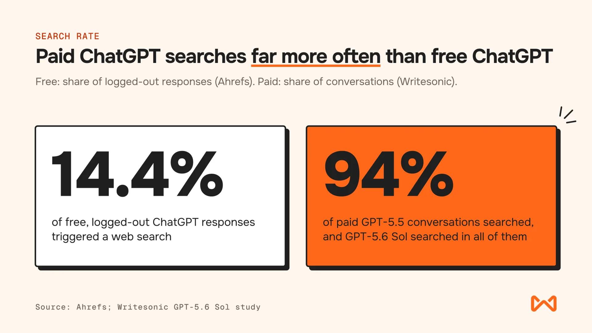 Two large panels comparing search rates: 14.4% for free ChatGPT vs 94% for paid ChatGPT, showing search frequency