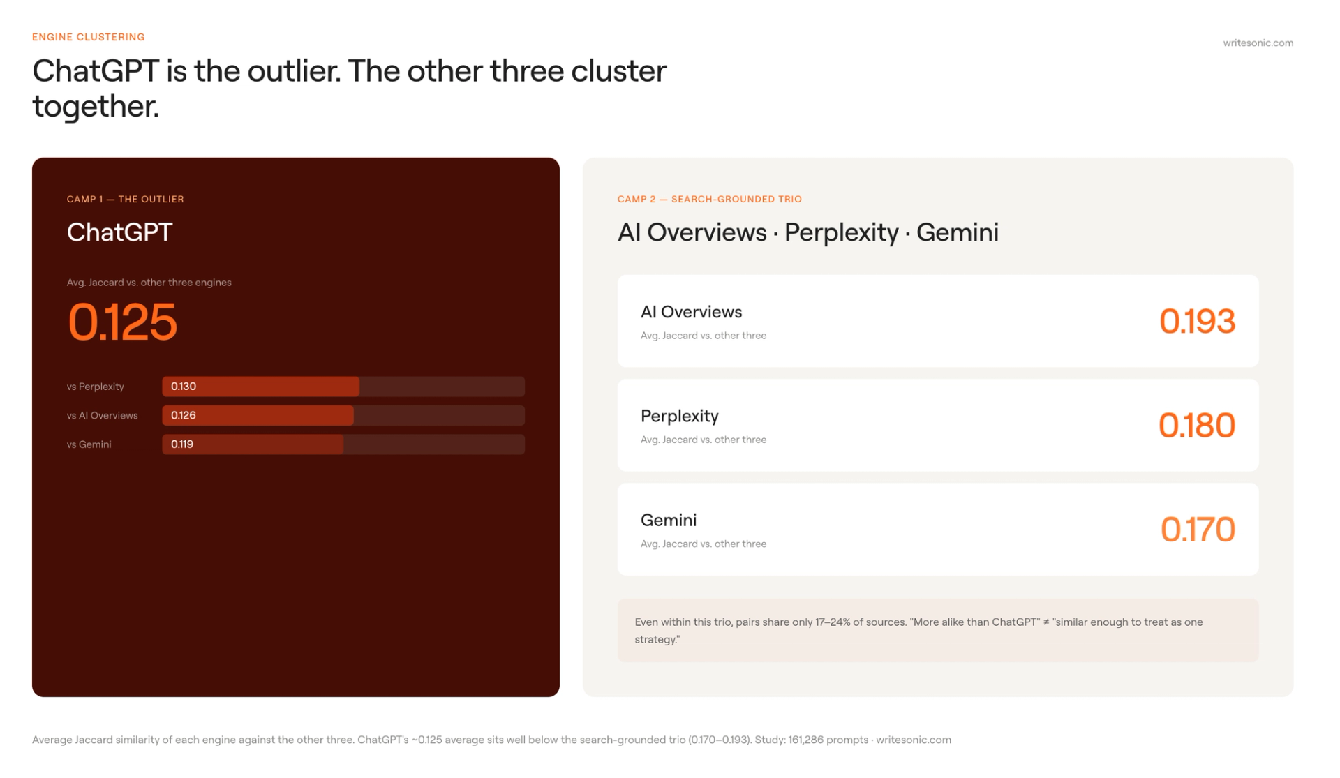 Two-panel engine clustering visual. Left panel shows ChatGPT as the outlier with an average Jaccard of 0.125 against the other three engines (0.130 vs Perplexity, 0.126 vs AI Overviews, 0.119 vs Gemini).