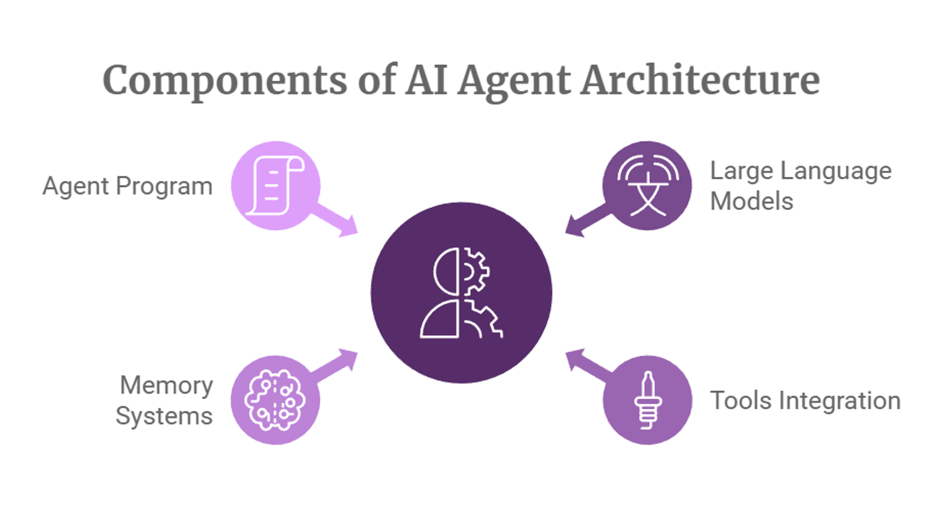 What are AI agents: Components of AI agent architecture