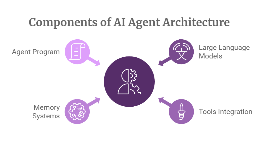 AI Agent Architecture Components Overview