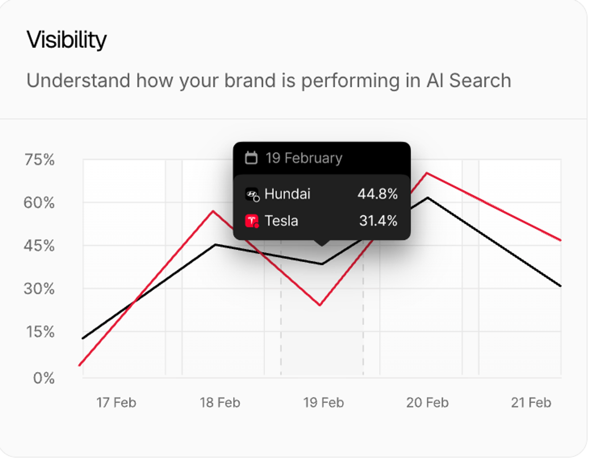 PEEC AI visibility dashboard