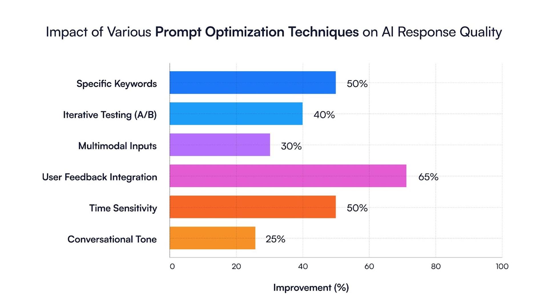 Prompt optimization