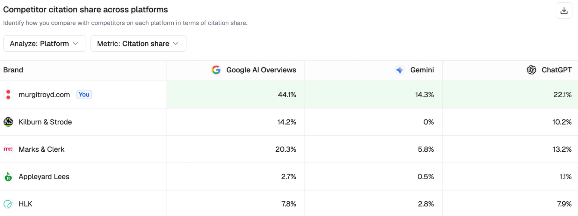 Writesonic dashboard comparing citation share across Google AI Overviews, Gemini, and ChatGPT for a brand and its competitors.