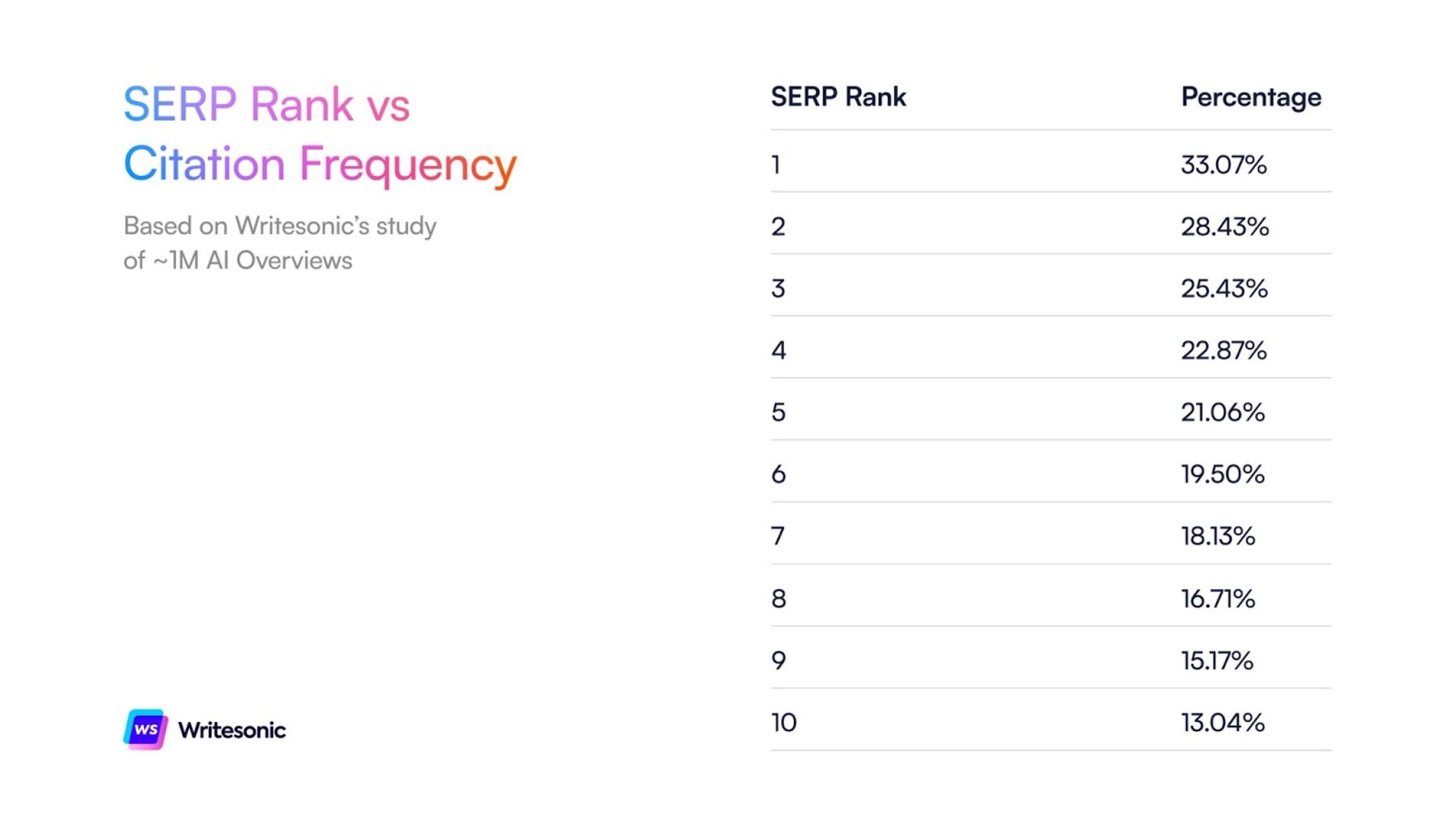 SERP Rank vs Citation Frequency - AI citations from SERP results study