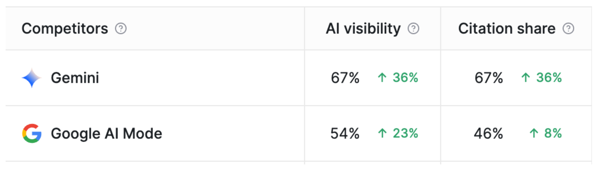 Platform-specific lift after launch: Gemini 67% (+36%), Google AI Mode 54% (+23%)