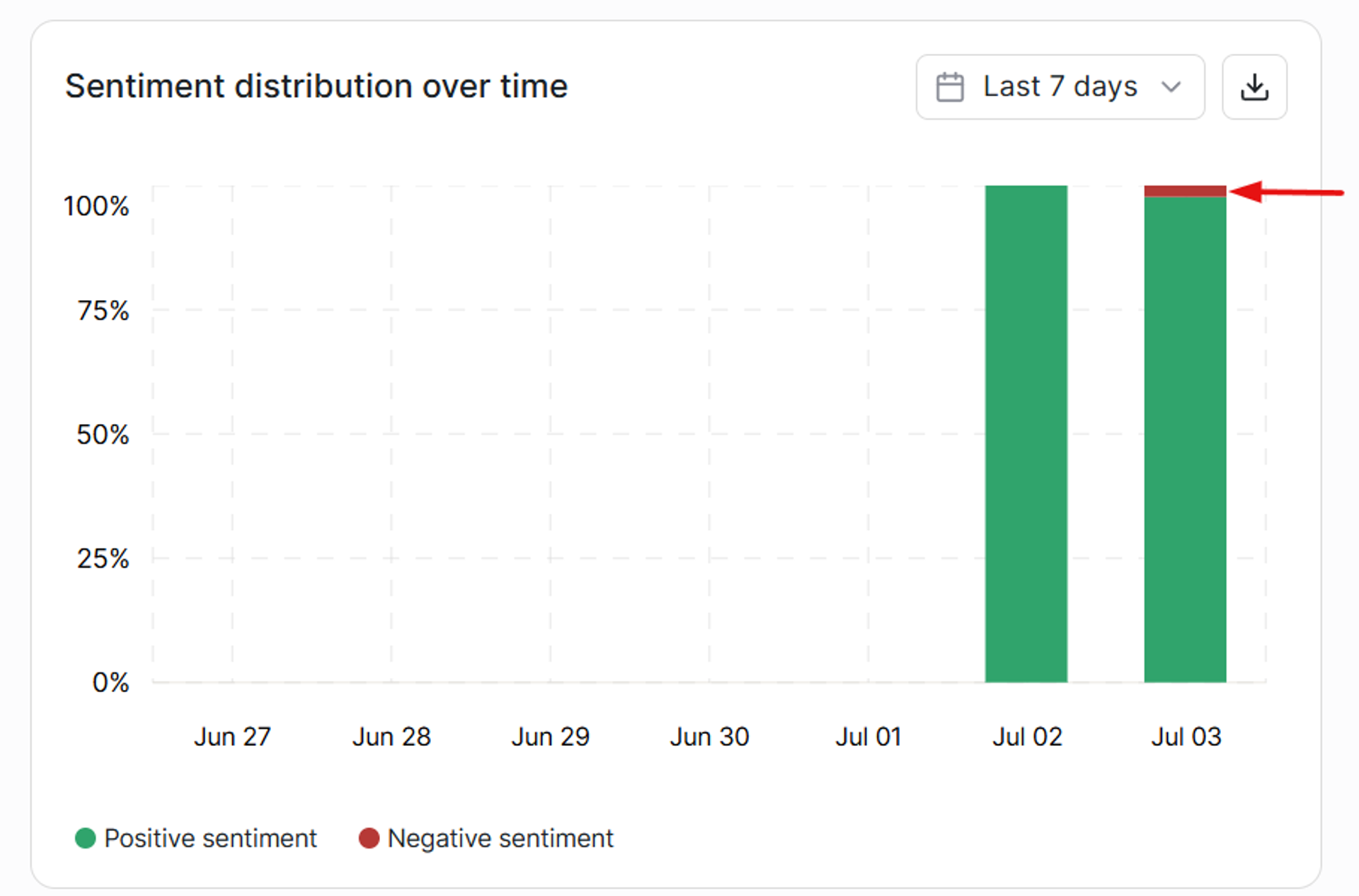You can also track sentiment changes over time for AI brand reputation management