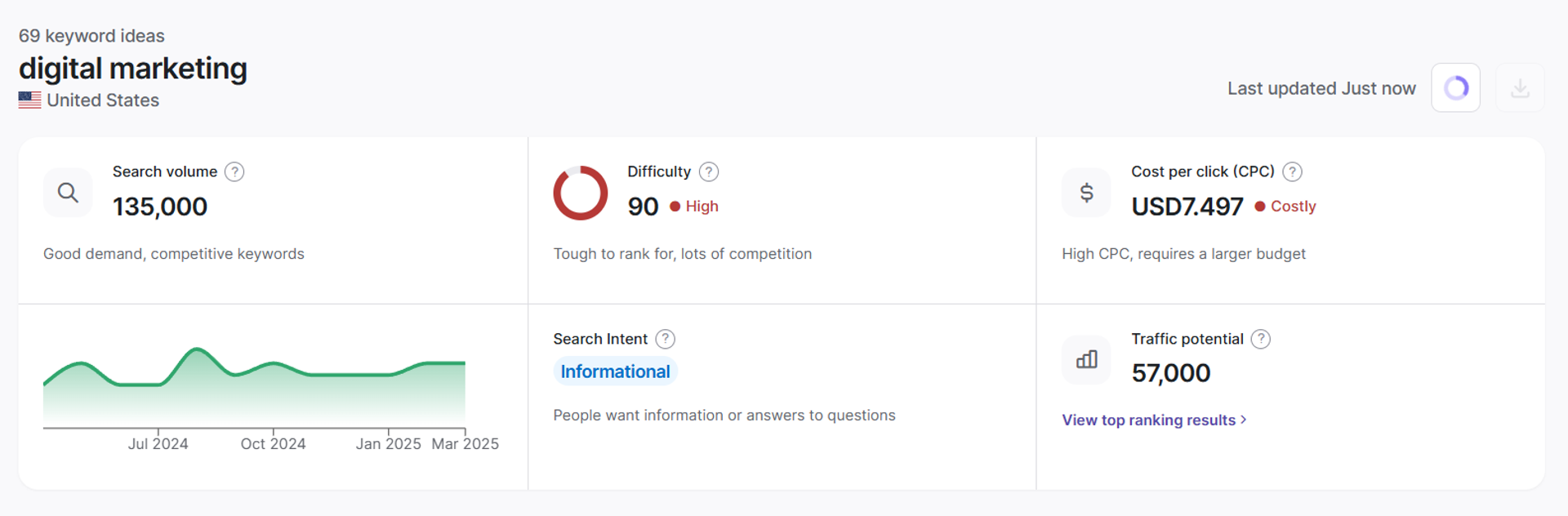 Keyword Researcher gives you more insights into keywords.