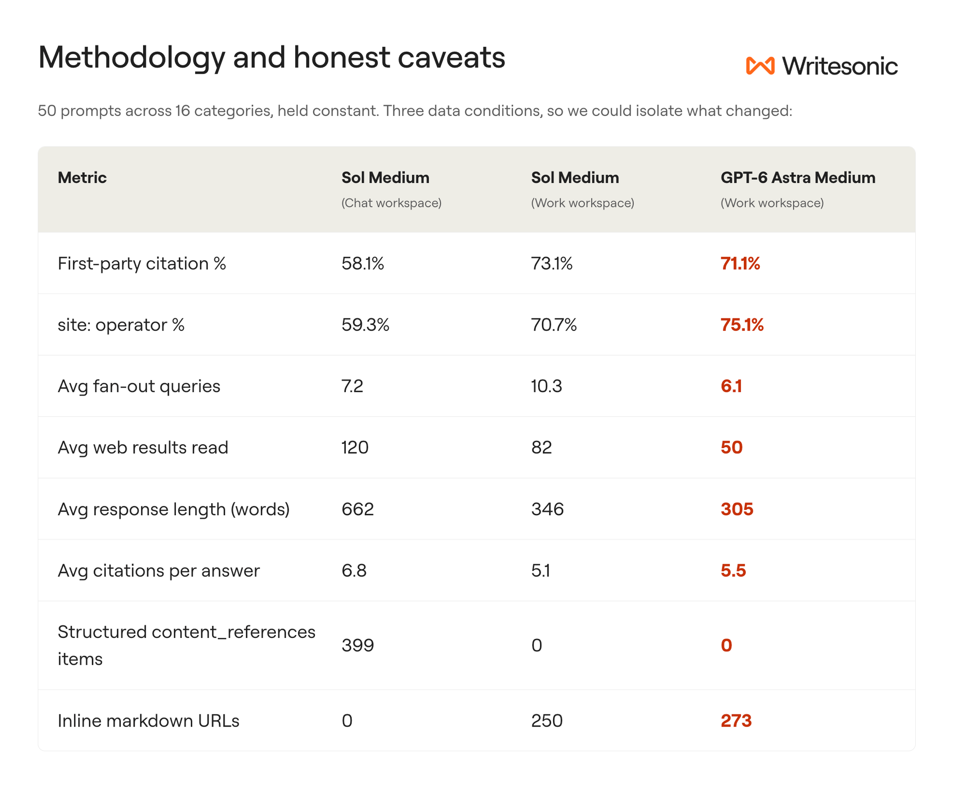 Table comparing GPT-5.6 Sol (Chat), GPT-5.6 Sol (Work), and GPT-6 Astra (Work) across first-party rate, site: usage, fan-out queries, web results read, response length, citations per answer, and citation format.