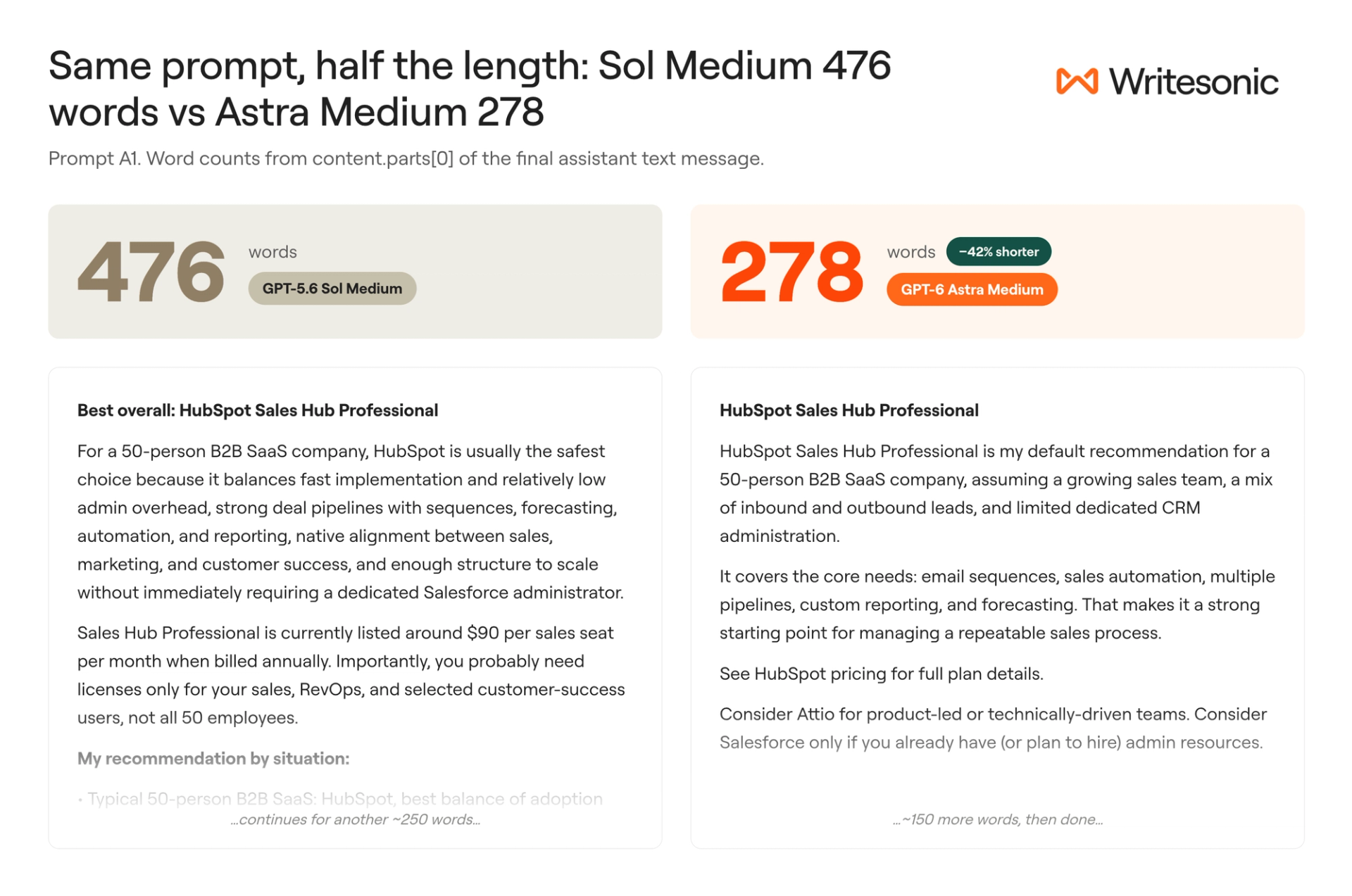 Two answers to the same CRM prompt side by side. GPT-5.6 Sol runs 476 words with a detailed breakdown; GPT-6 Astra runs 278 words, tagged 42% shorter.