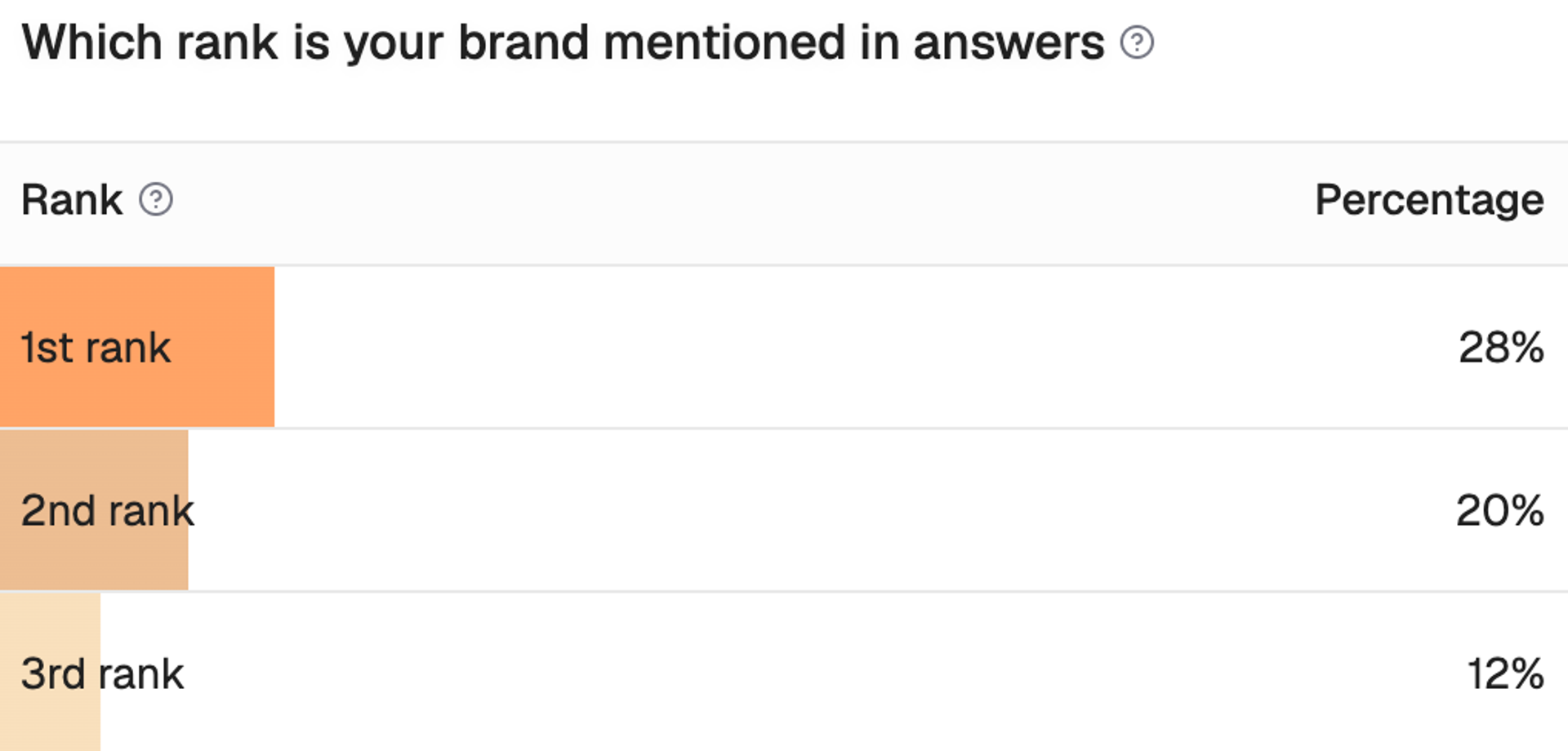 Writesonic dashboard showing the distribution of brand mentions across first, second, and third positions in AI-generated answers.