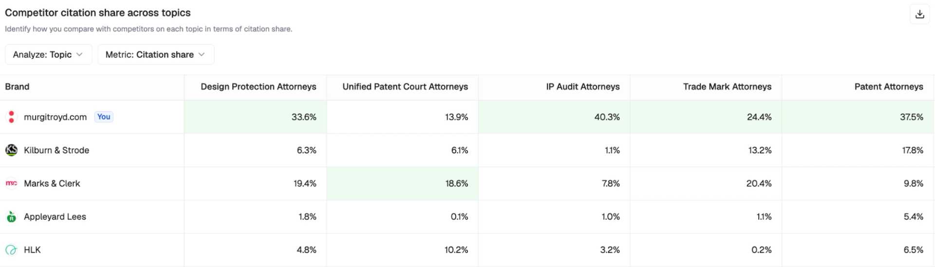 Writesonic dashboard comparing citation share across legal topics, including patent attorneys, trademark attorneys, and IP audits.