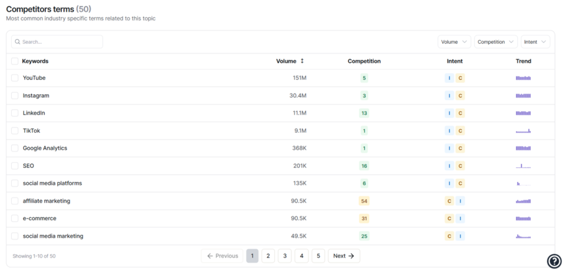 The list of competitor terms includes the search volume and intent.