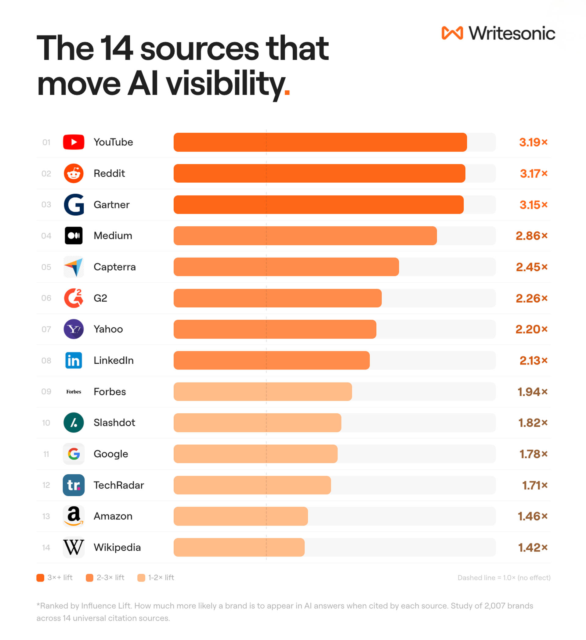 "Ranked bar chart of 14 citation sources by Influence Lift on AI answer visibility. YouTube leads at 3.19x, followed by Reddit at 3.17x and Gartner at 3.15x. Wikipedia is lowest at 1.42x. Bars color-coded: dark orange for 3x+ lift, medium for 2-3x, light for 1-2x. Study of 2,007 brands. Writesonic."