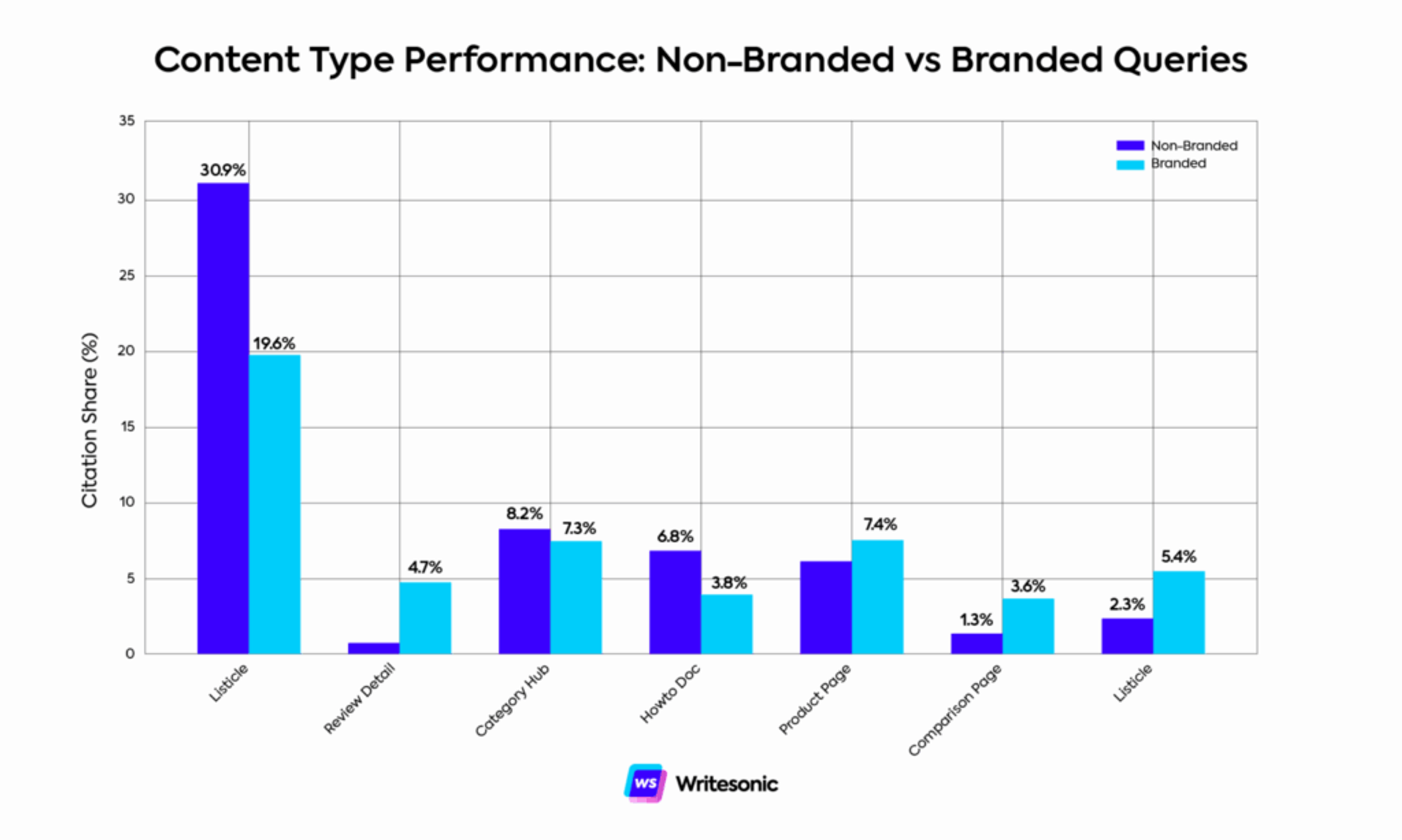 Non-Branded vs Branded Queries