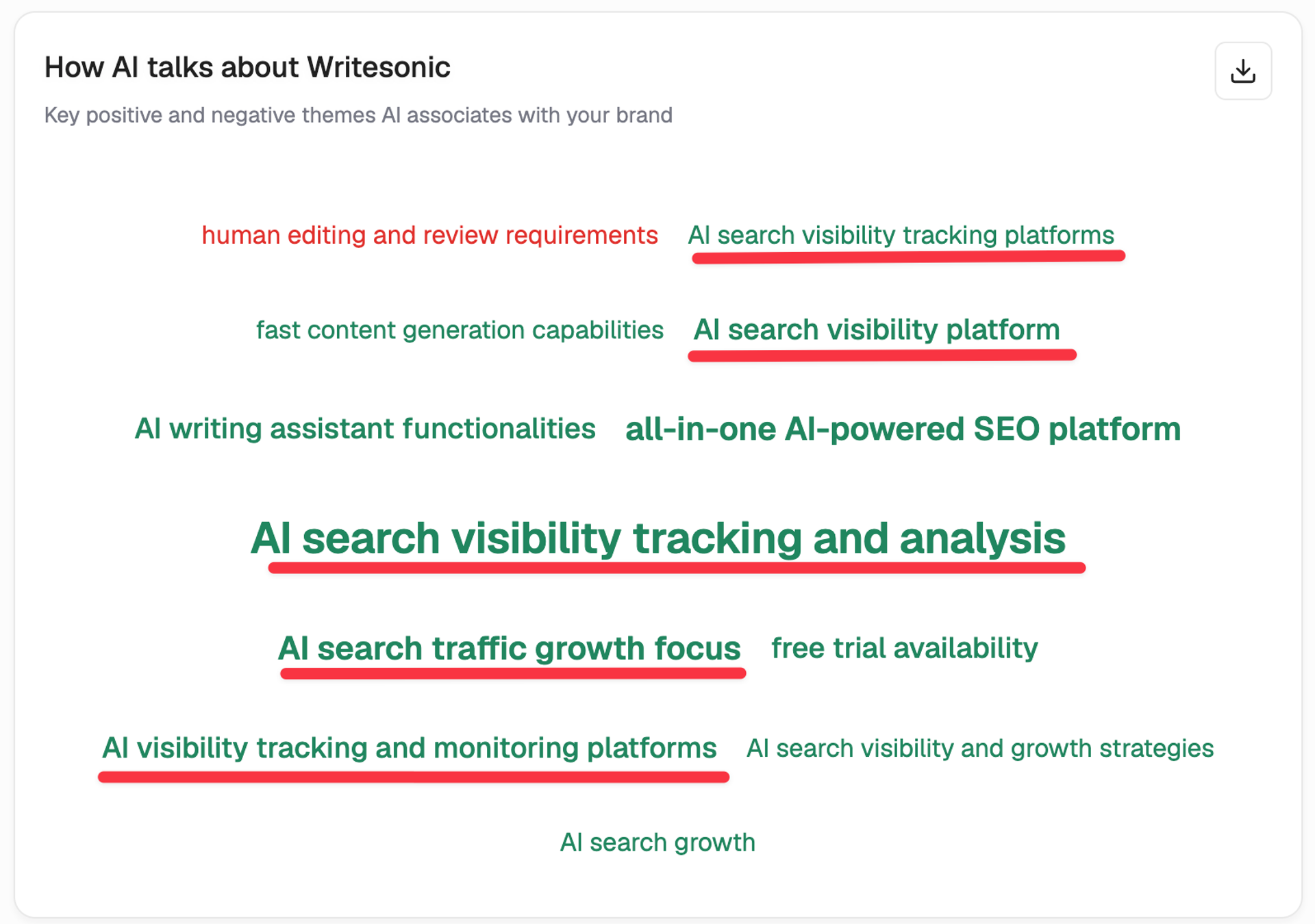 The themes AI now associates with Writesonic, led by AI-search visibility