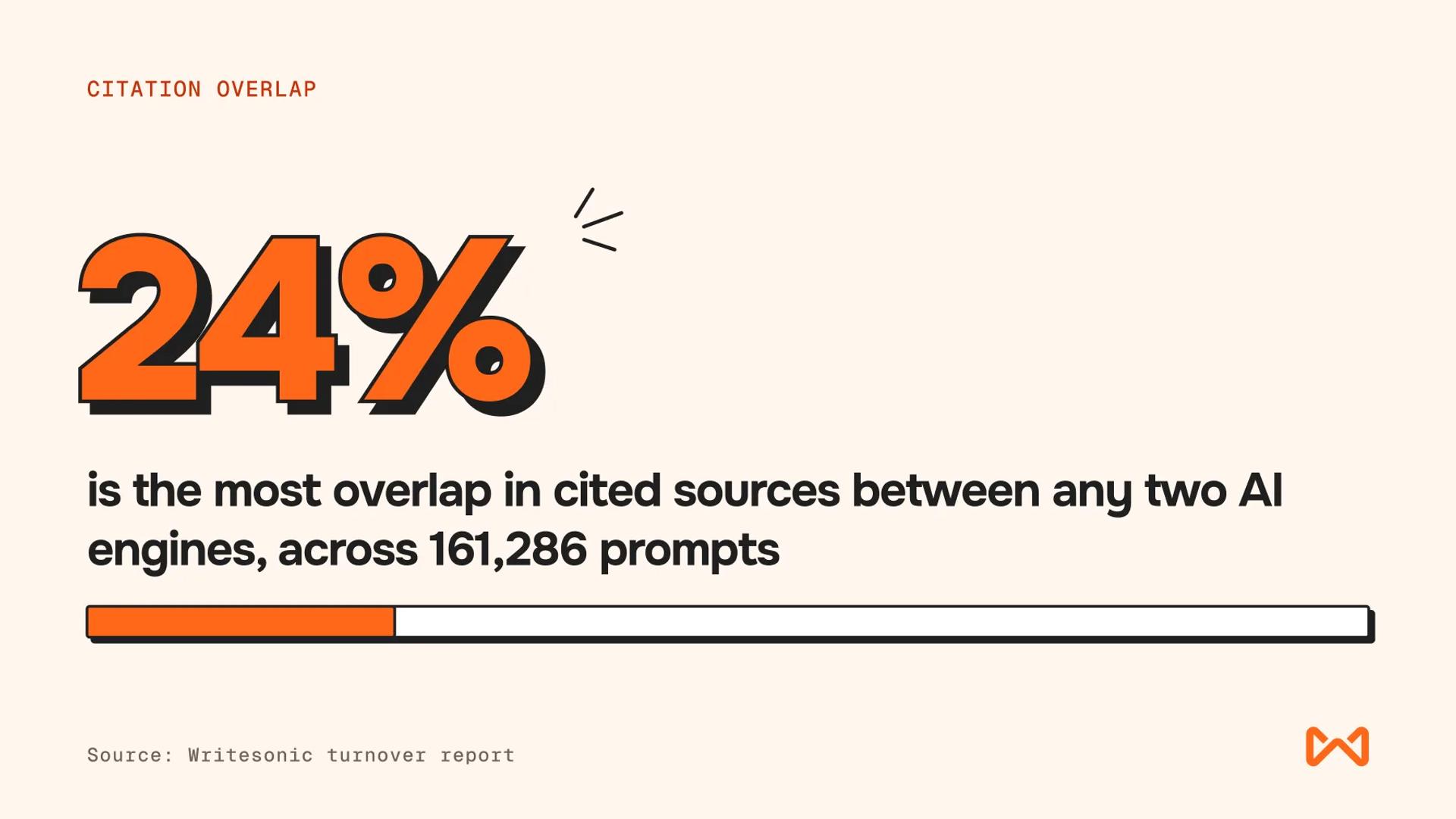 A large 24% stat with a progress bar illustrating low citation overlap between AI engines across many prompts.