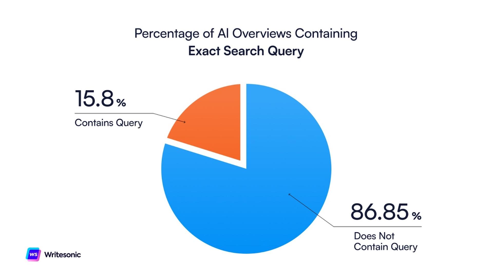 Percentage of AIOs containing exact search query - AI citations from SERP results study