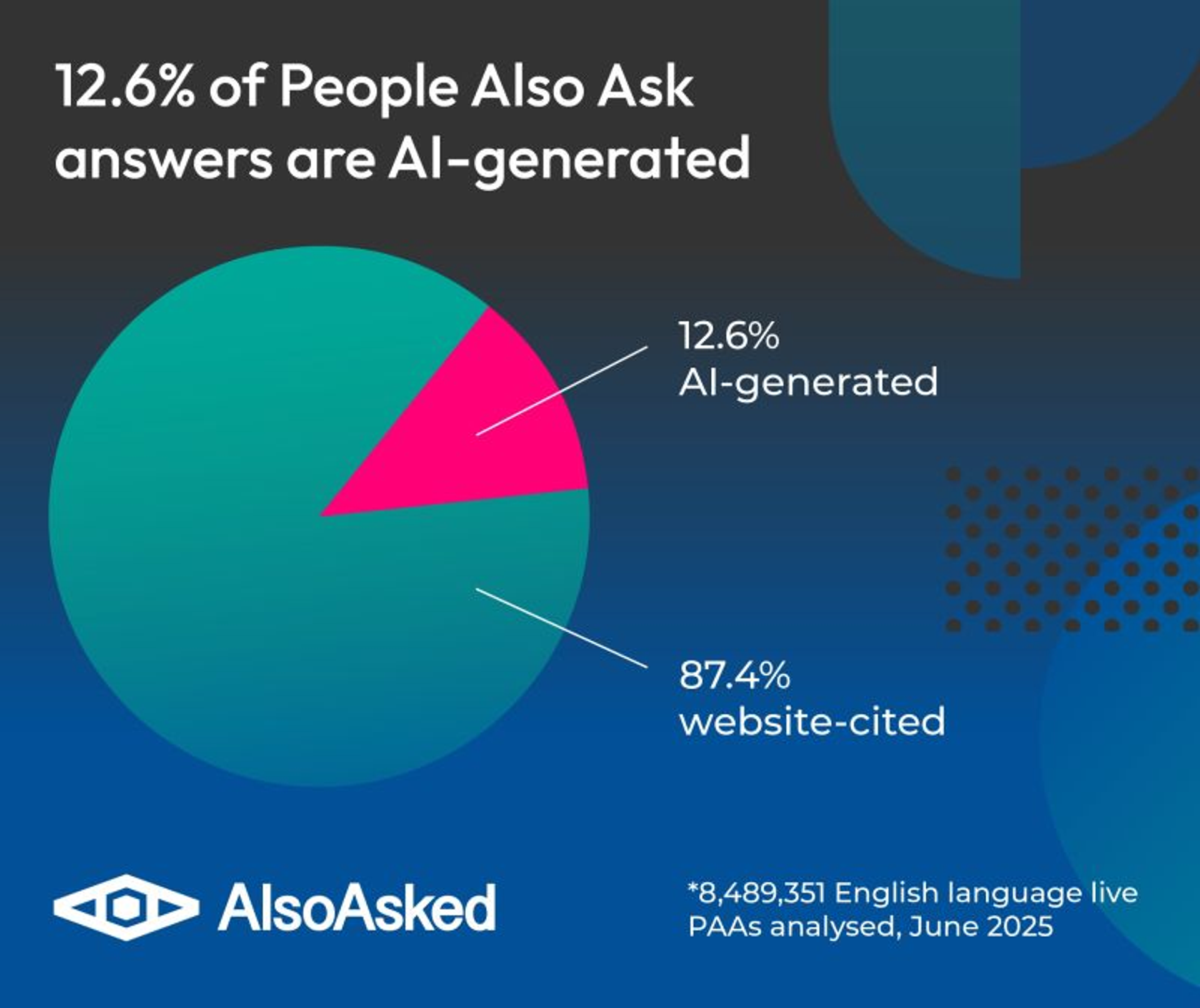 Infographic by AlsoAsked on AI Overviews in PAA Results