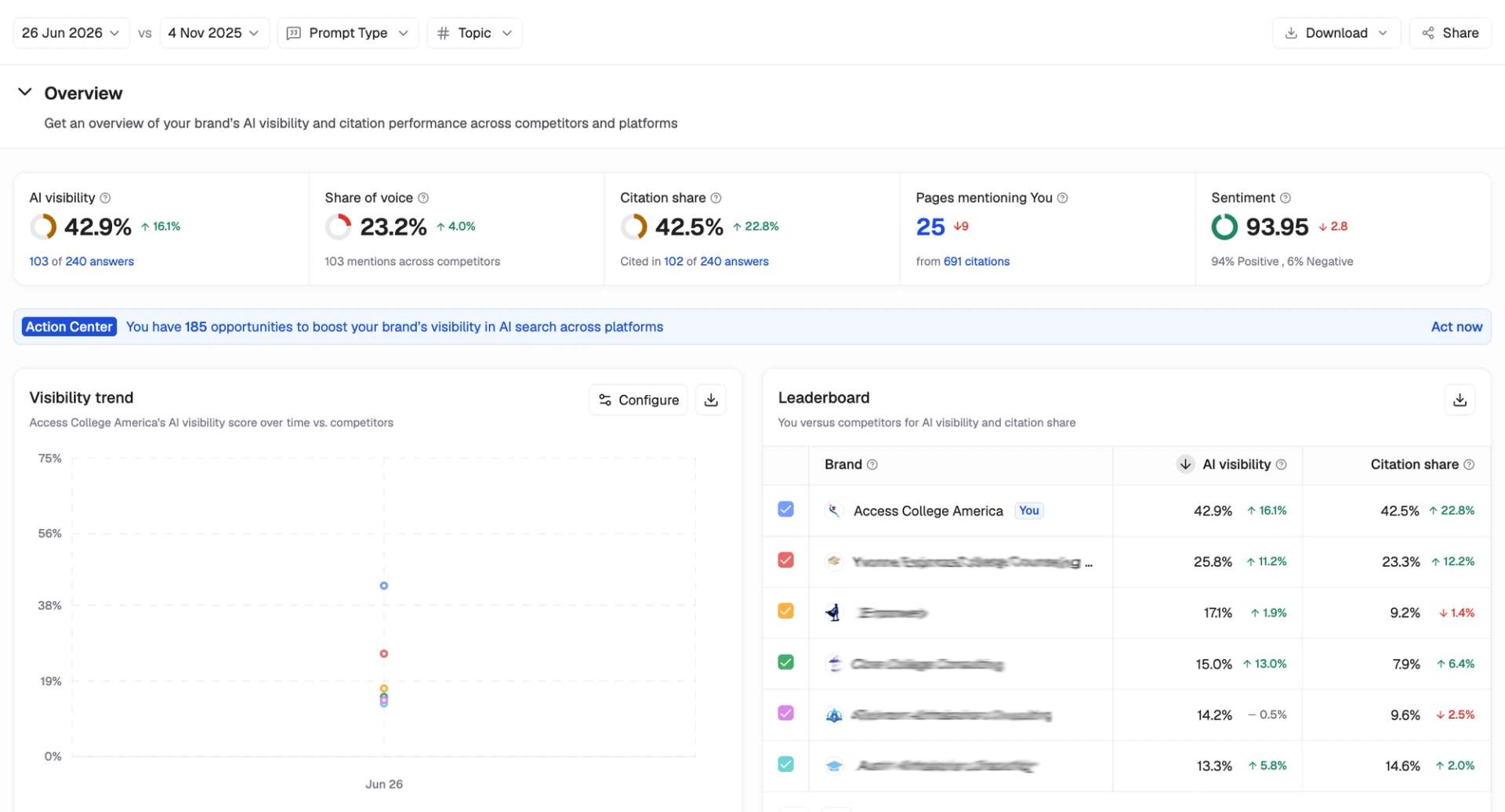 Writesonic overview for Access College America with AI visibility, citation share, and a competitor leaderboard.