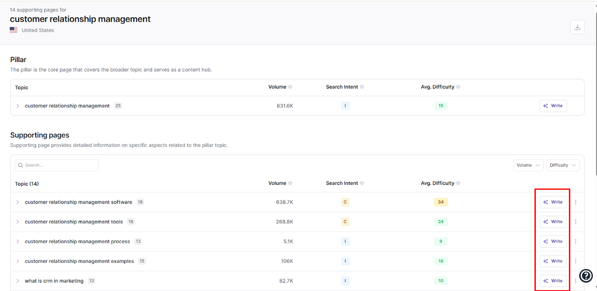 The tool gives a list of cluster keywords along with the pillar page keyword.