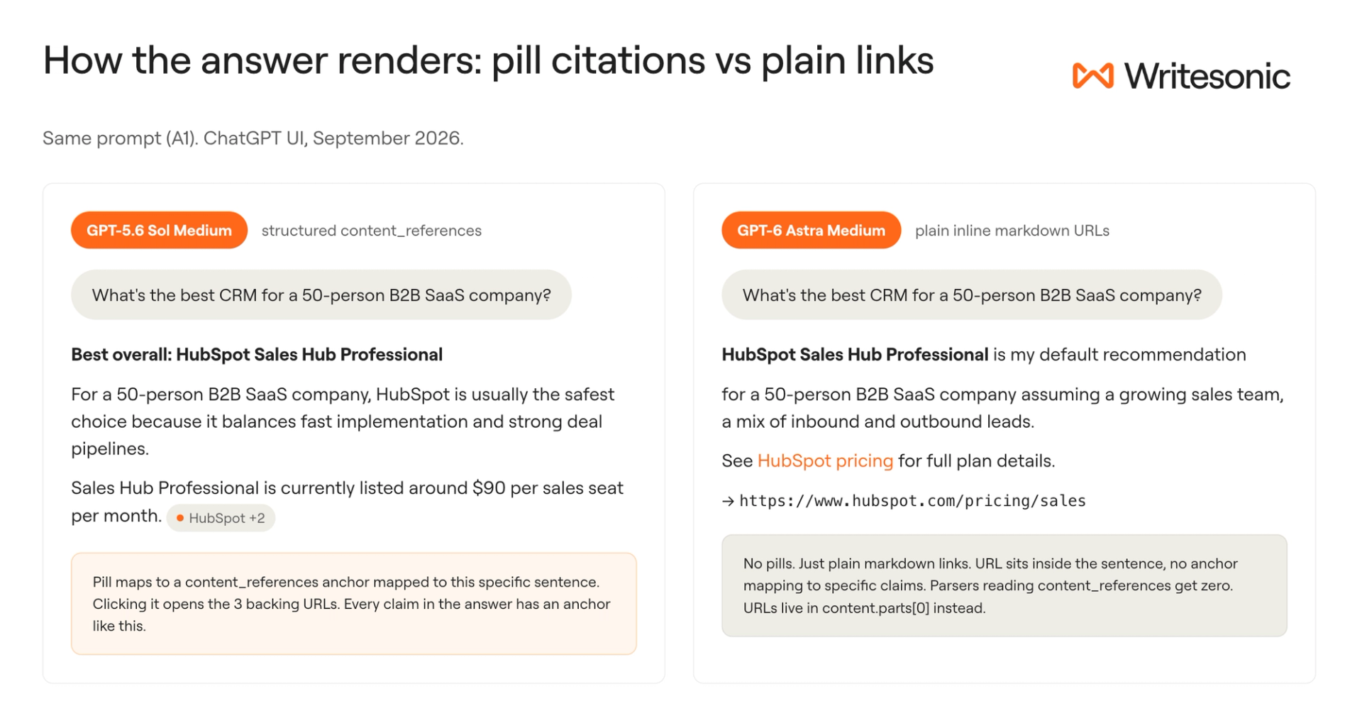 ChatGPT UI comparison. GPT-5.6 Sol shows a pill-shaped citation bubble reading HubSpot +2 anchored to a sentence. GPT-6 Astra shows the same citation as a plain underlined link with no bubble.