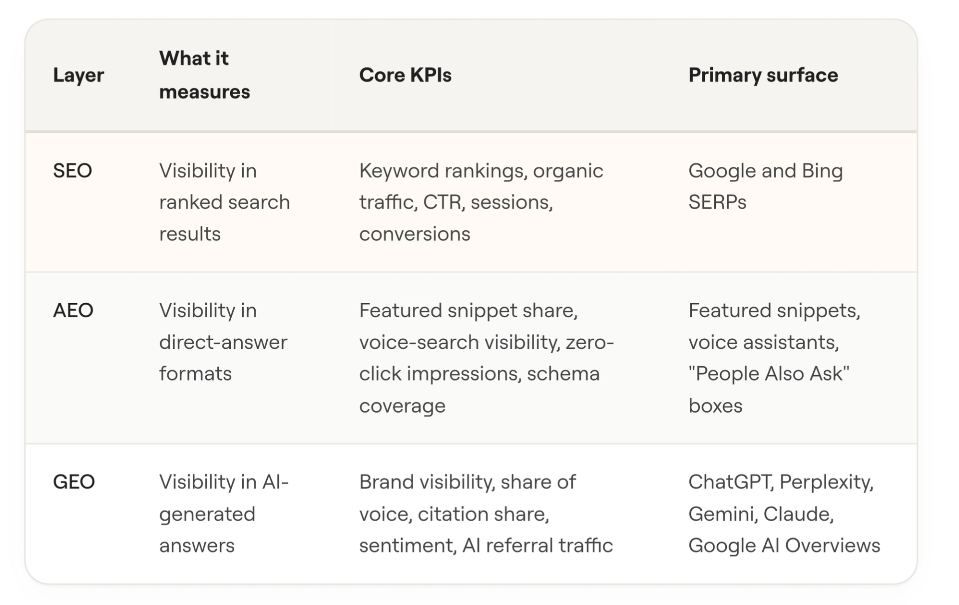 Comparison of SEO, AEO, and GEO measurement, listing their search surfaces and metrics, including organic traffic, citation share, and AI referral traffic.