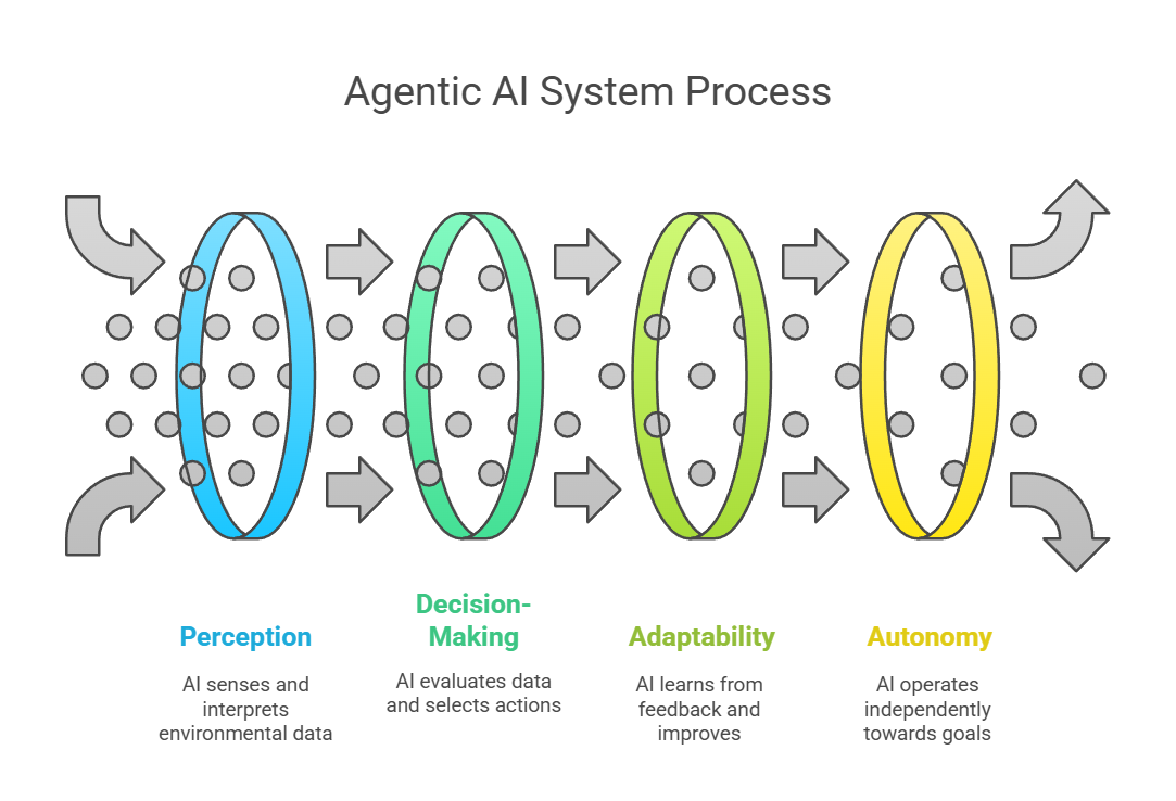 AI Agents vs Agentic AI: A Clear Guide to the Key Differenc…