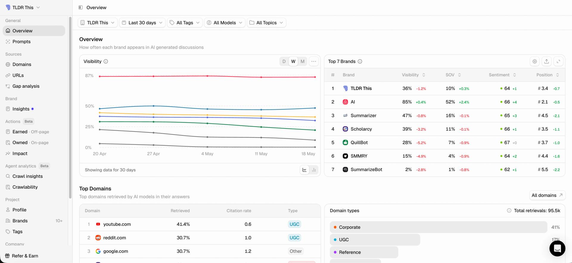 Peec AI dashboard