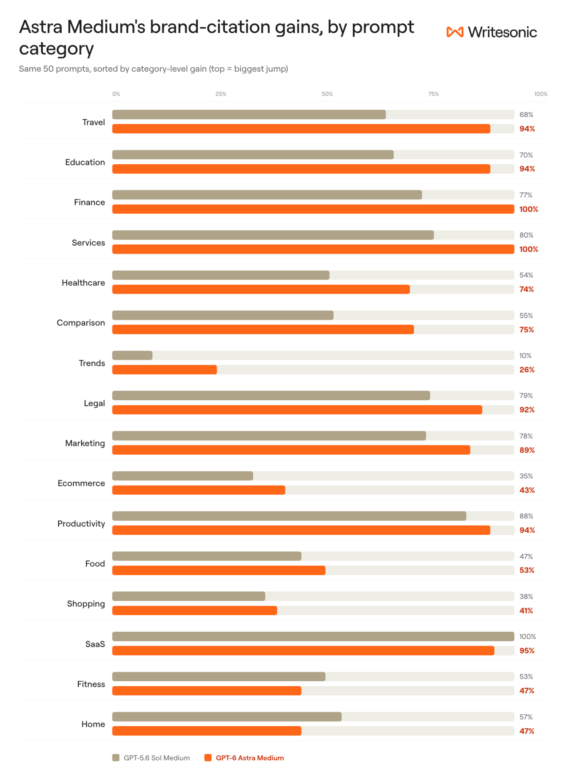 Grouped bar chart of first-party citation rate by prompt category, GPT-5.6 Sol Medium versus GPT-6 Astra Medium. Travel rises 68% to 94%, Finance and Services reach 100%, while Fitness falls 53% to 47% and Home falls 57% to 47%.