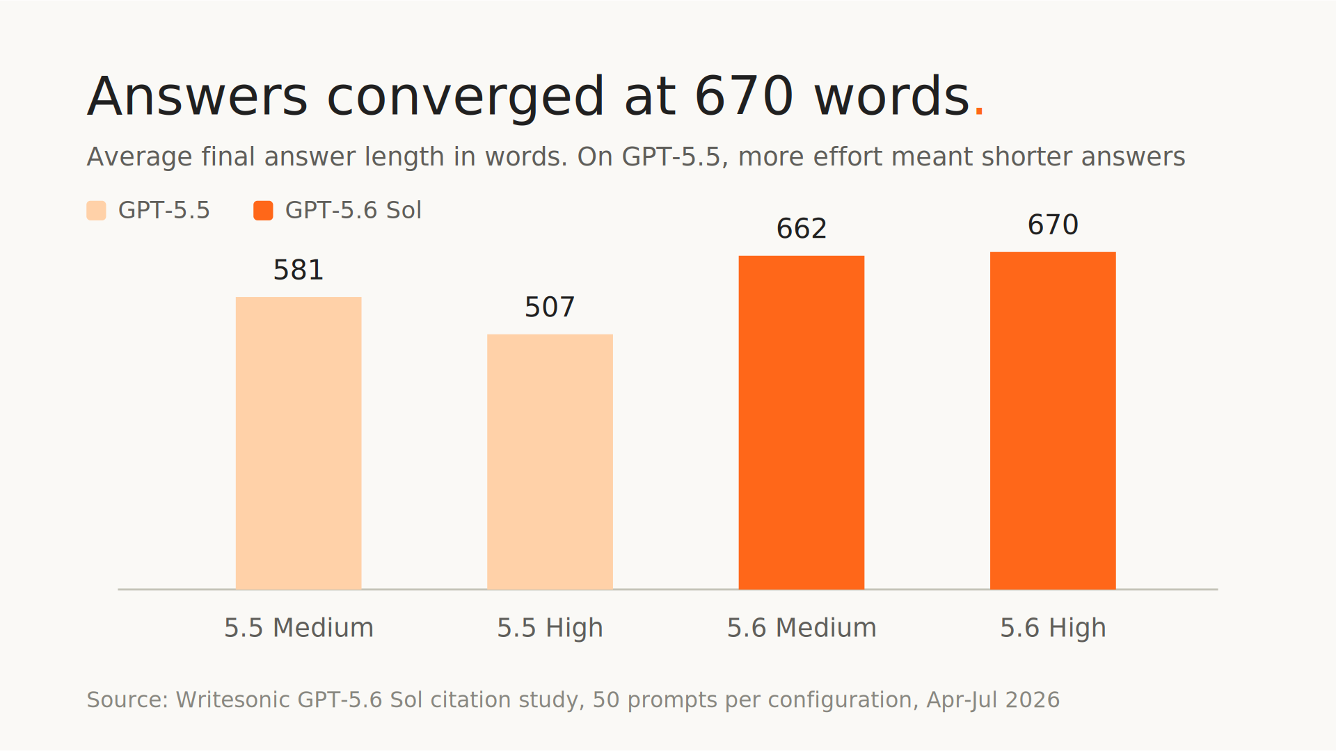Column chart of average answer length. GPT-5.5 Medium 581 words, GPT-5.5 High 507, GPT-5.6 Sol Medium 662, GPT-5.6 Sol High 670.