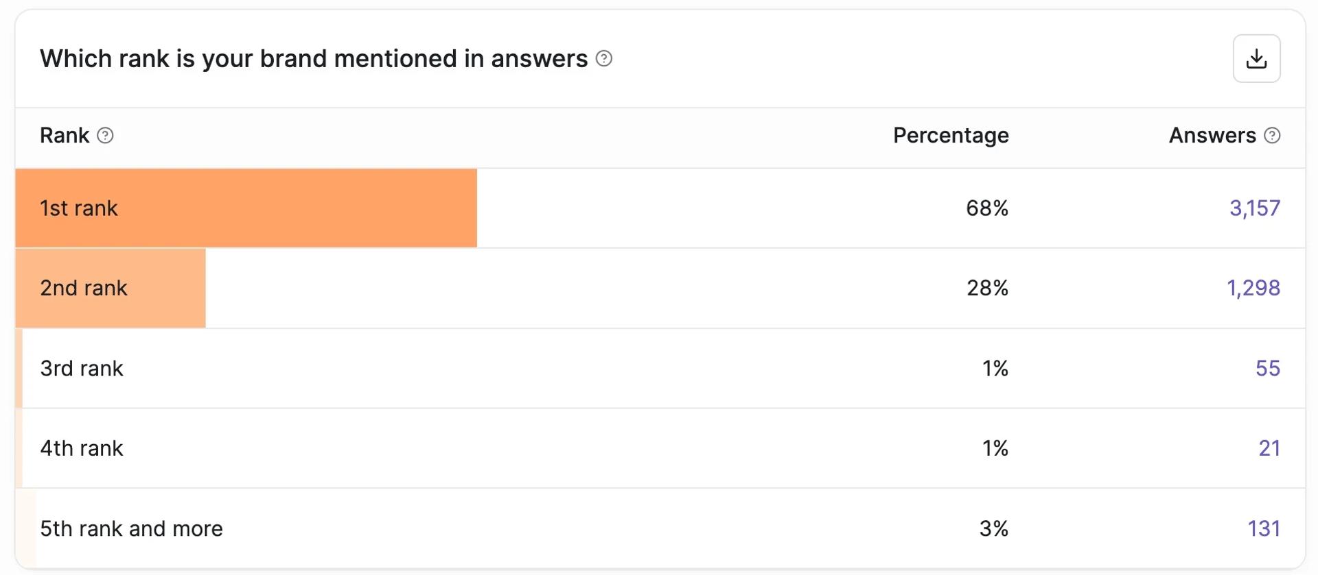 Rank distribution: #1 in 68% of answers