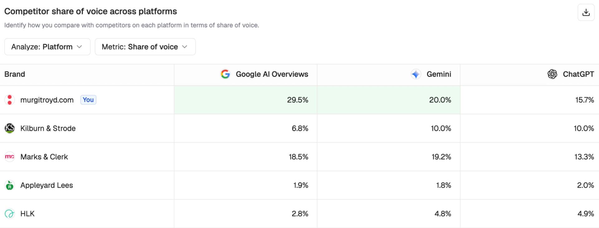 Writesonic dashboard showing competitor share of voice percentages across Google AI Overviews, Gemini, and ChatGPT.