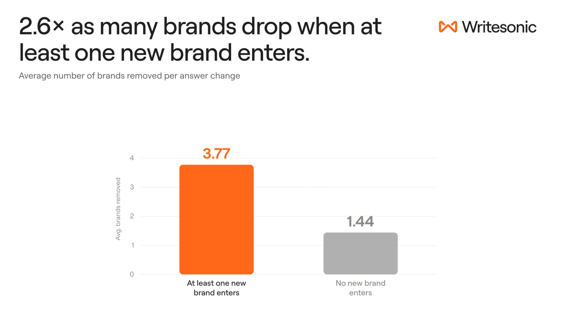 Bar chart showing that an average of 3.77 brands disappear when a new brand enters an AI answer, compared with 1.44 when no brand enters.