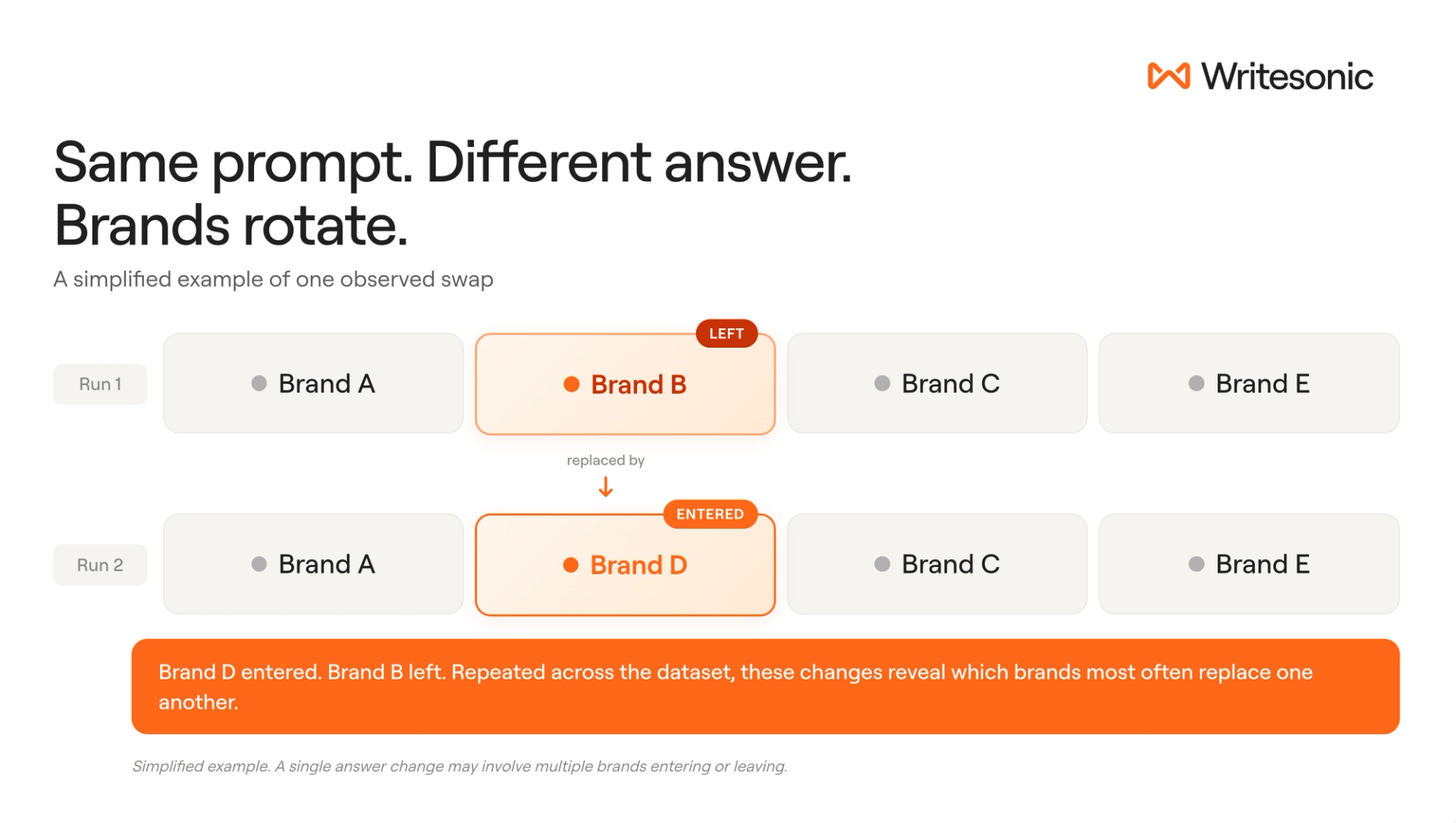 Two repeated AI answers to the same prompt showing Brand B leaving and Brand D entering while Brands A, C, and E remain.