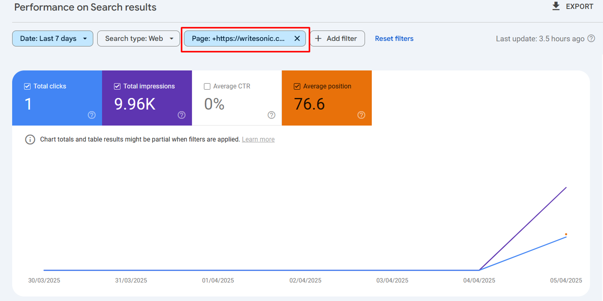 Google Search Console is a tool that'll help you track your SEO progress if your SEO Is taking long.