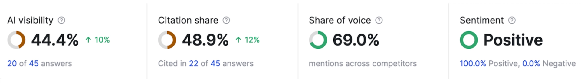 SOZO post-migration: 44.4% AI visibility (+10%), 48.9% citation share (+12%), 69% share of voice, positive sentiment