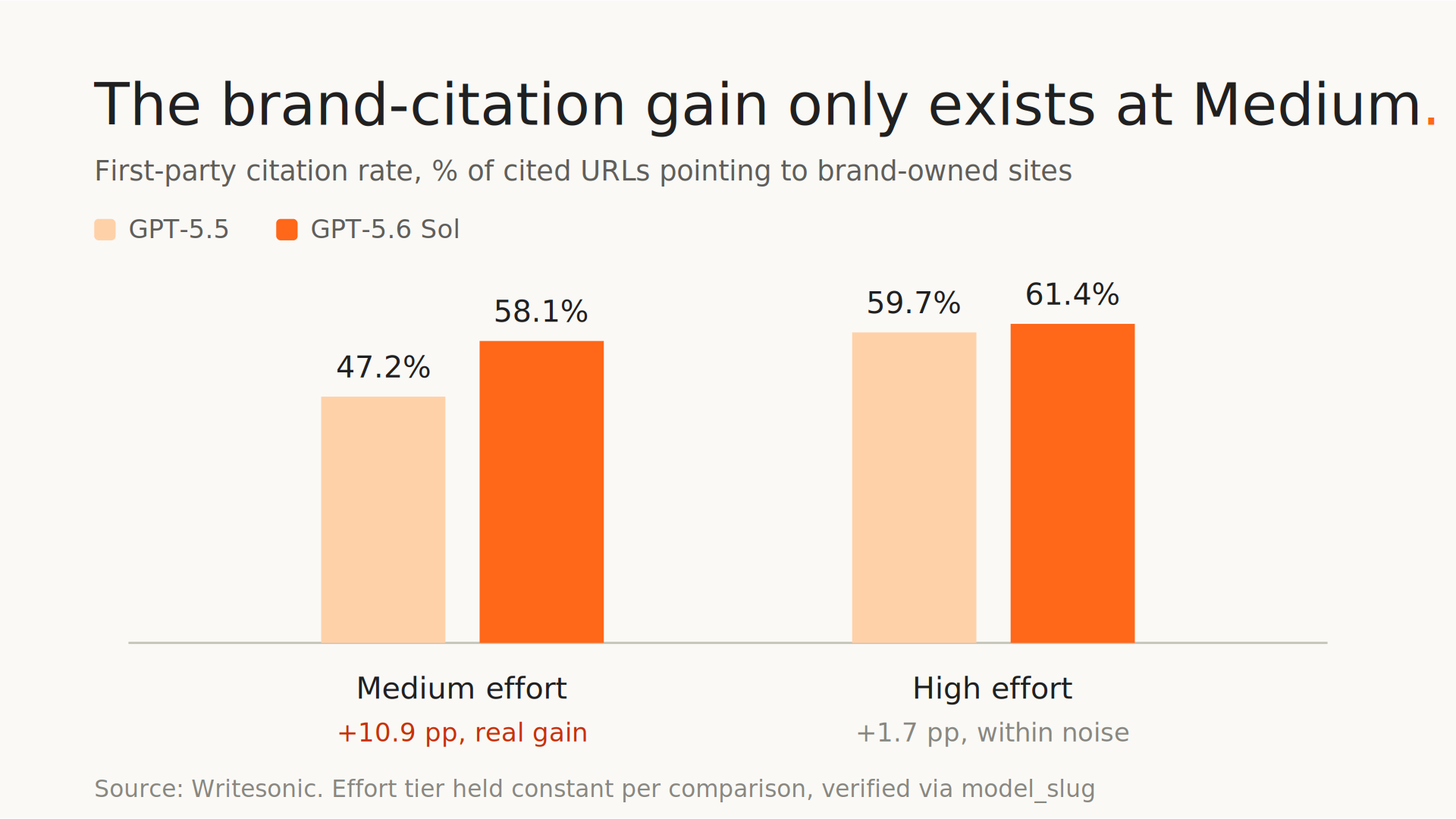 Grouped column chart of first-party citation rates. Medium effort: GPT-5.5 at 47.2%, GPT-5.6 Sol at 58.1%, a 10.9-point gain. High effort: 59.7% versus 61.4%, within noise.