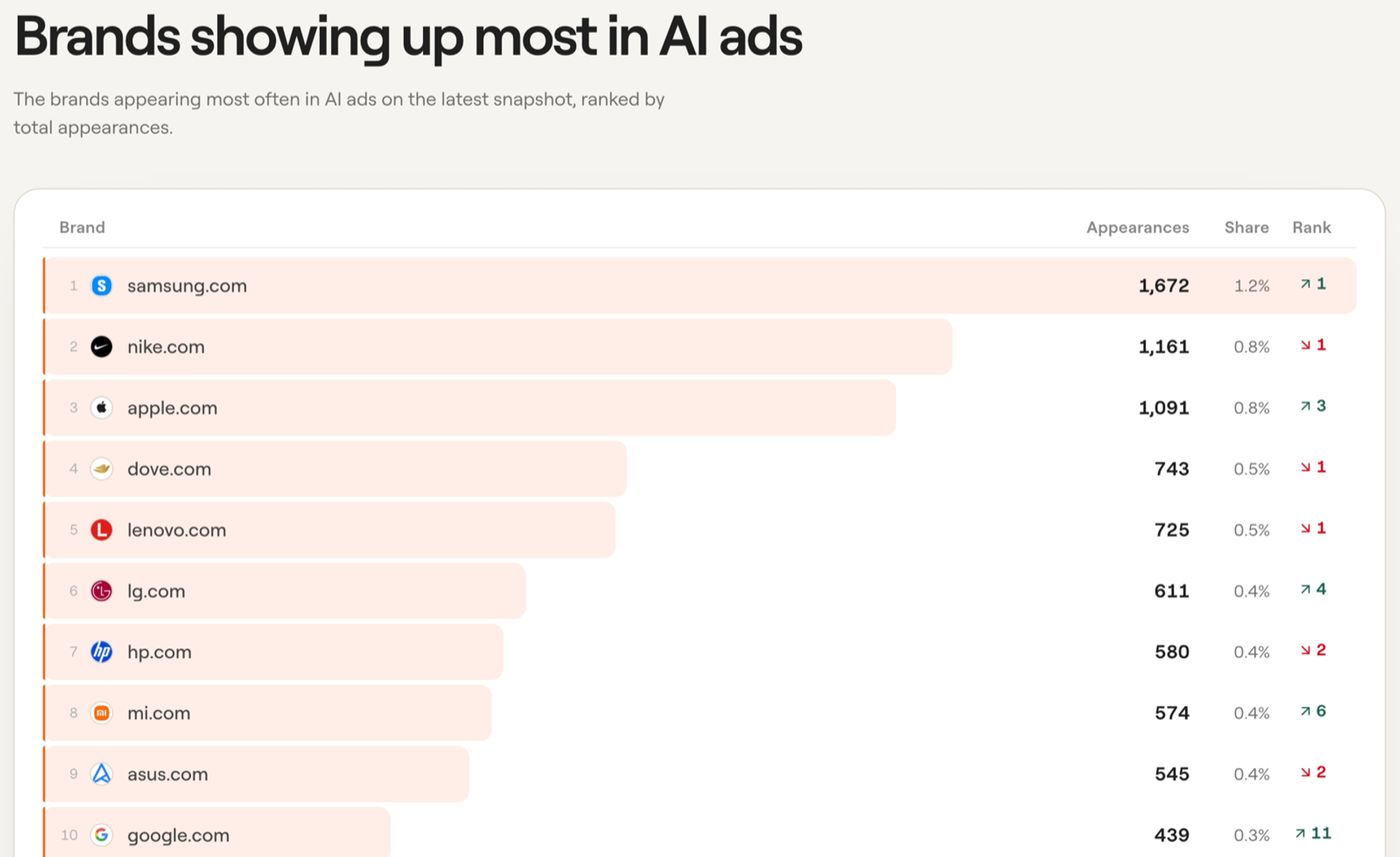 Brands showing up most in ChatGPT ads, top 10 advertisers by appearance count
