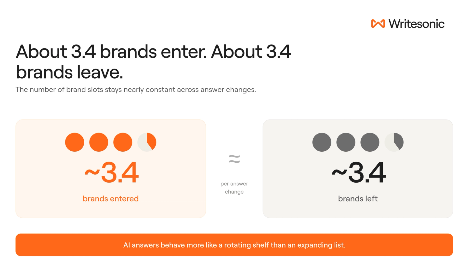 Visual showing approximately 3.4 brands entering and approximately 3.4 brands leaving per AI answer change.