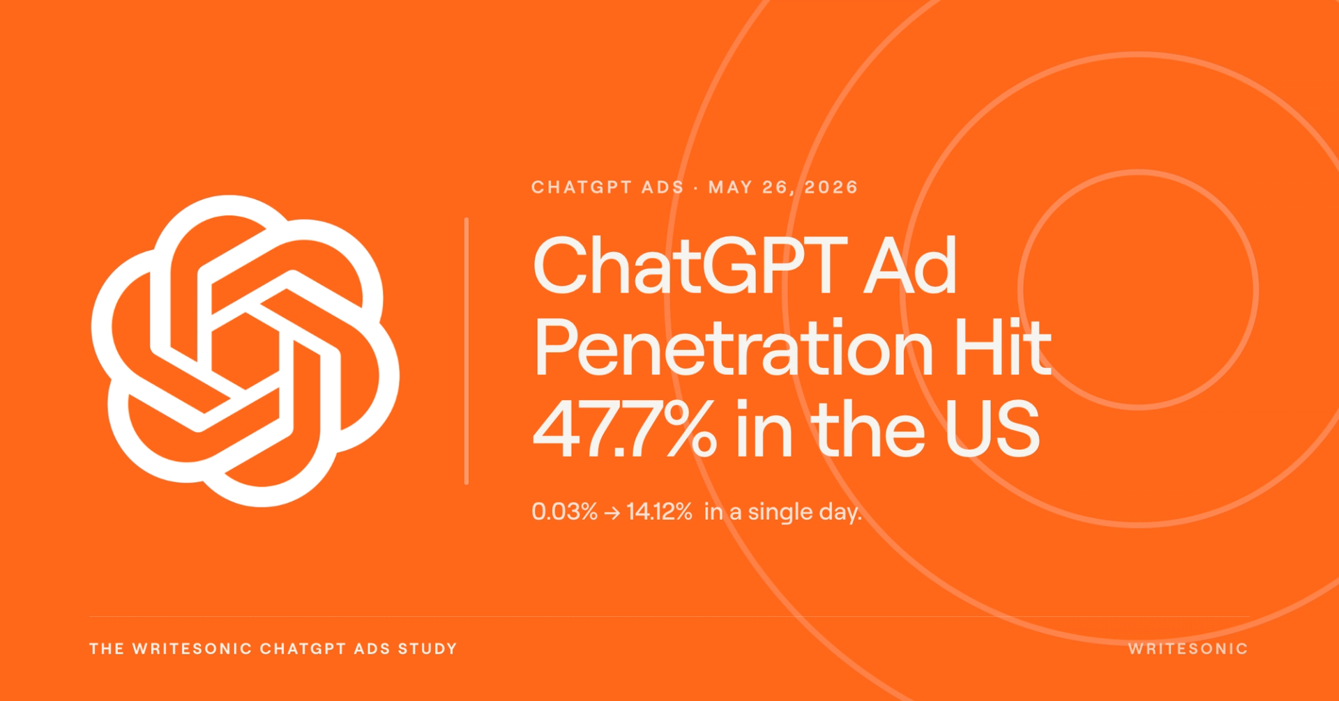 Orange Writesonic cover image for a ChatGPT ads study, showing the headline “ChatGPT just turned on ads,”.