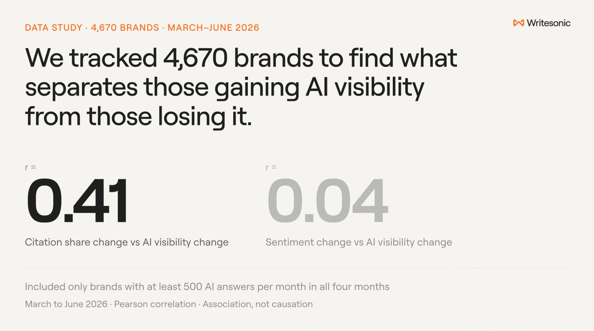 Study overview comparing a 0.41 correlation for citation share change and a 0.04 correlation for sentiment change with AI visibility change across 4,670 brands from March to June 2026.