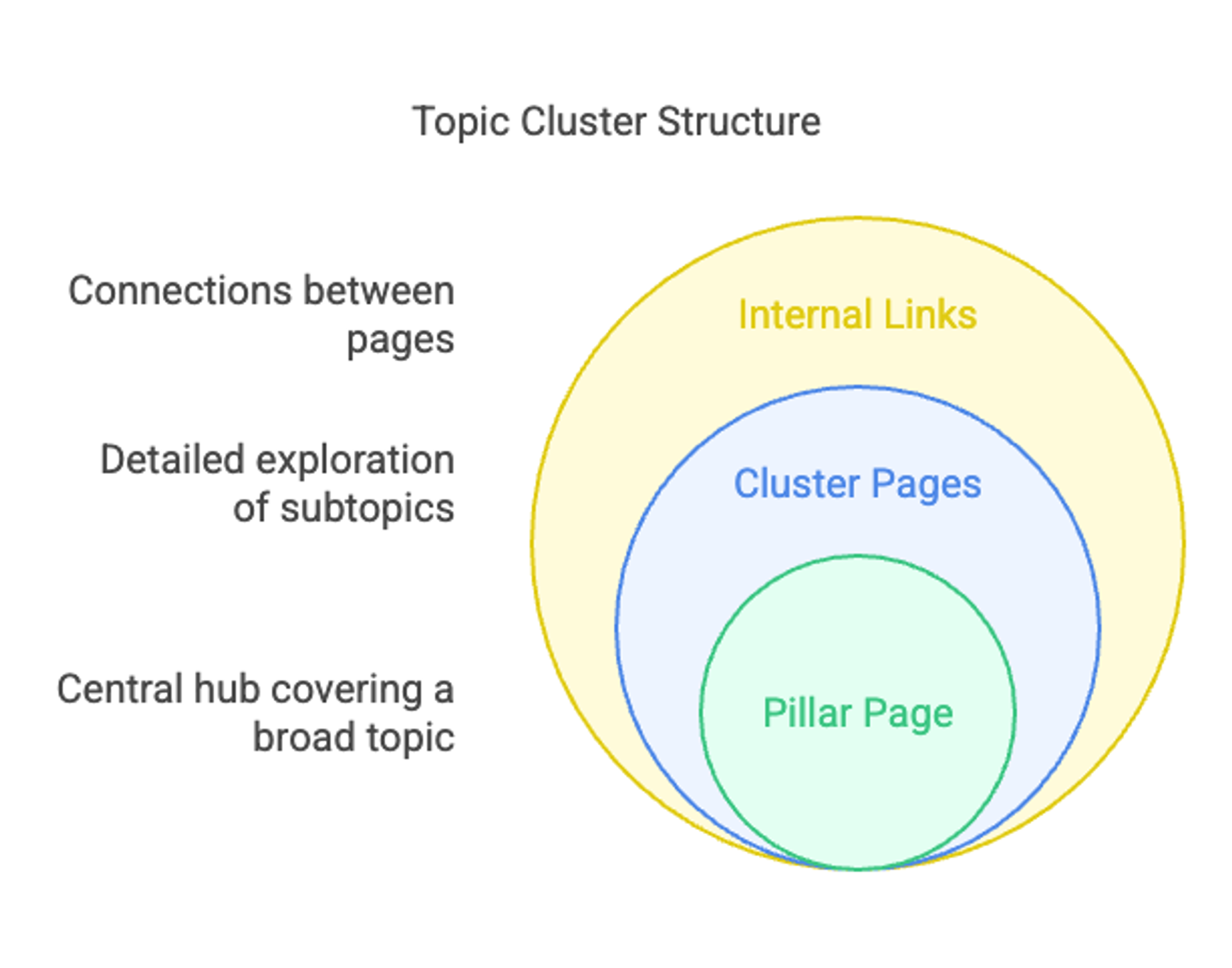 Example of how Google's Knowledge Graph and embeddings work for semantic SEO works