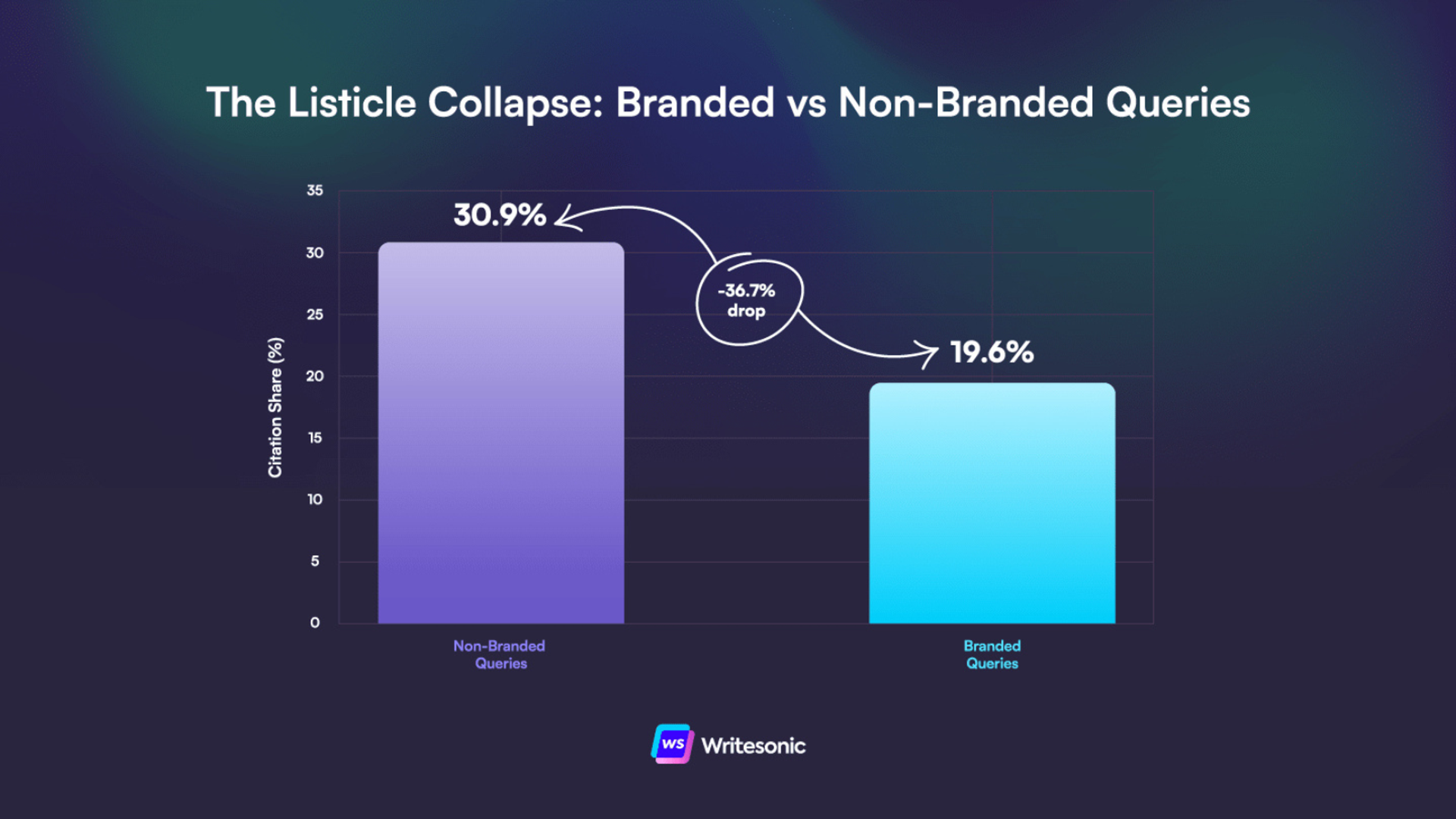 Listicles Drop 37%, Reviews Jump 637%: Branded vs Non-Branded Prompt Study