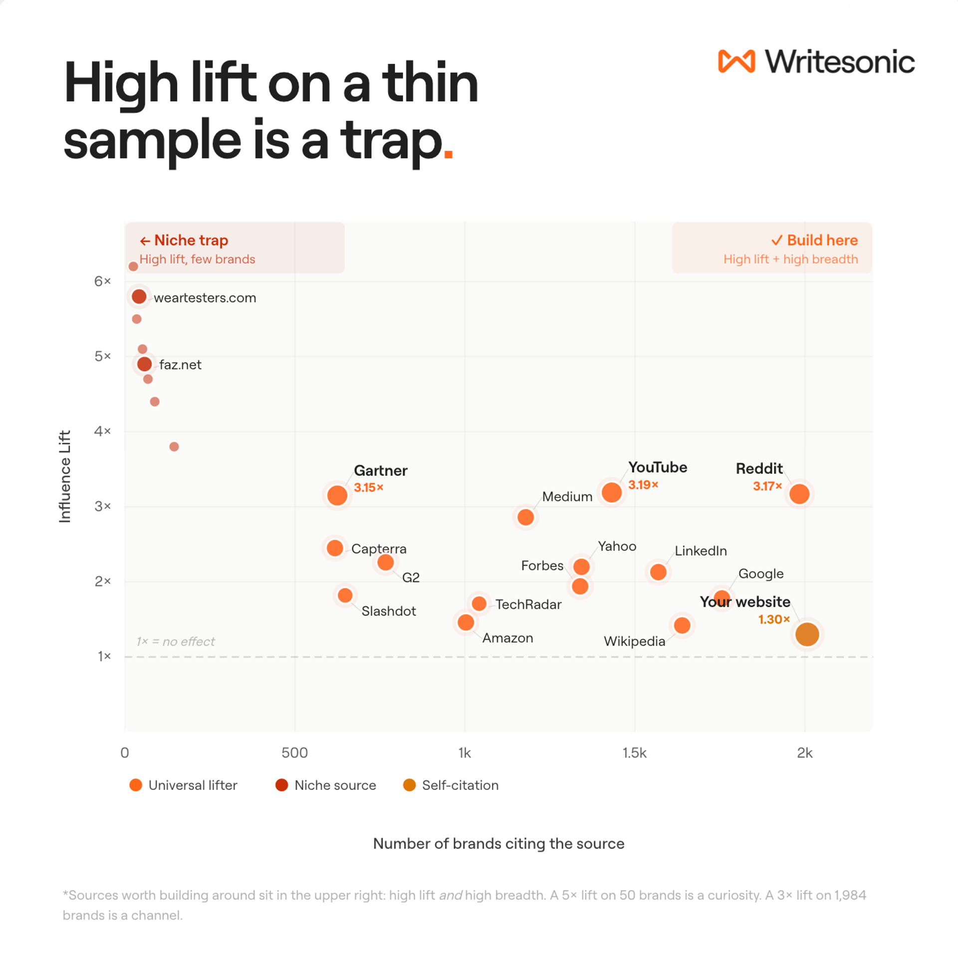 Scatter plot of Citation Influence Lift vs source breadth across 2,000+ brands. Niche sources in red cluster left. Universal lifters in blue sit upper right.