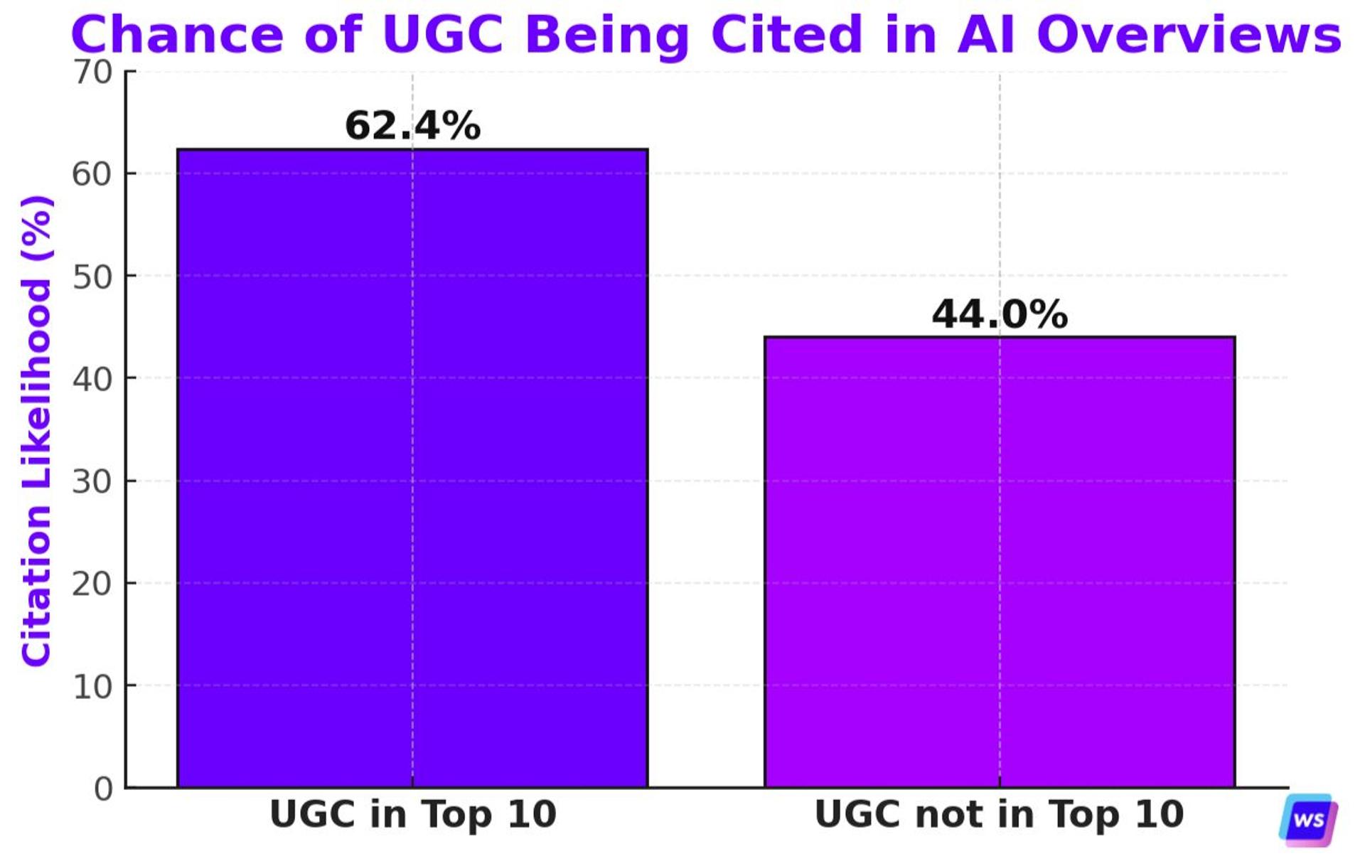 Chance of UGC Being Cited in AI Overviews