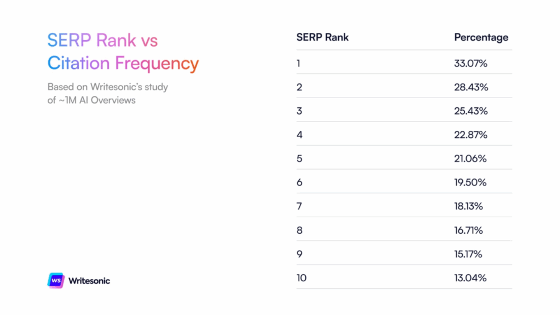 SERP Rank vs Citation Frequency - How to Rank in AI Overviews