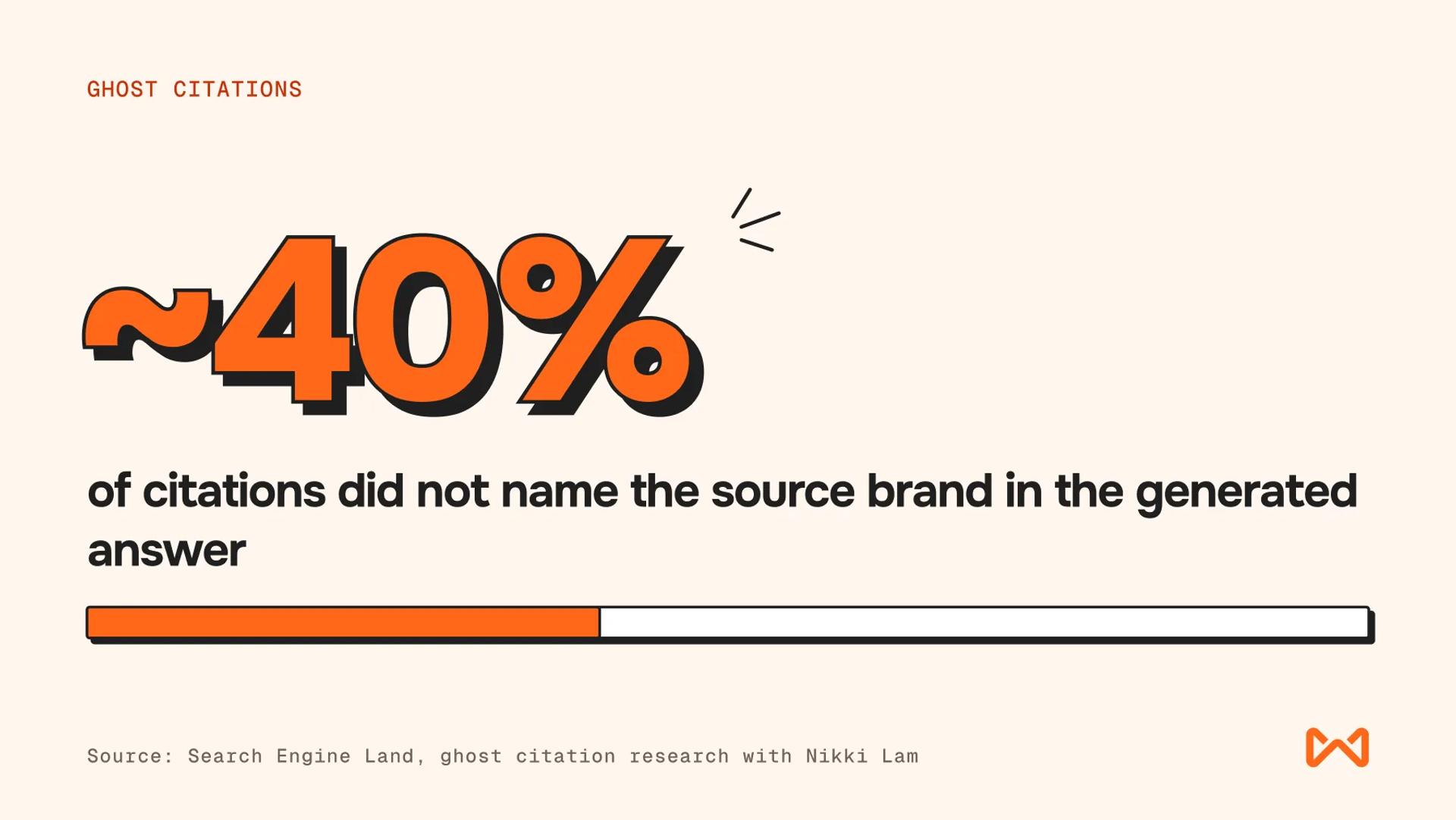 Graphic showing ~40% of citations didn't name the source brand, highlighting measurement issues.