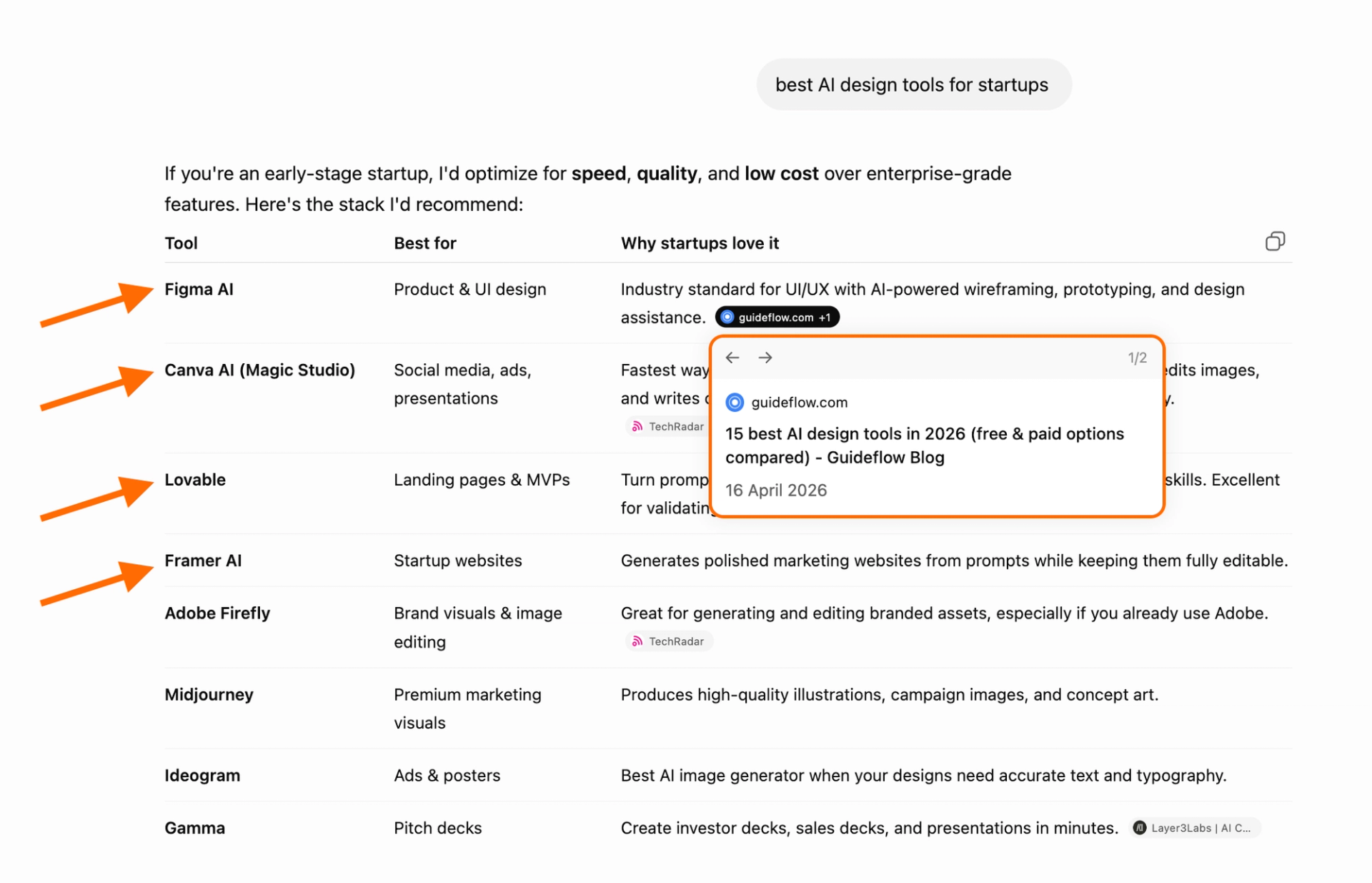AI-generated answer listing several design tools as brand mentions, with a linked Guideflow source highlighted as a citation.