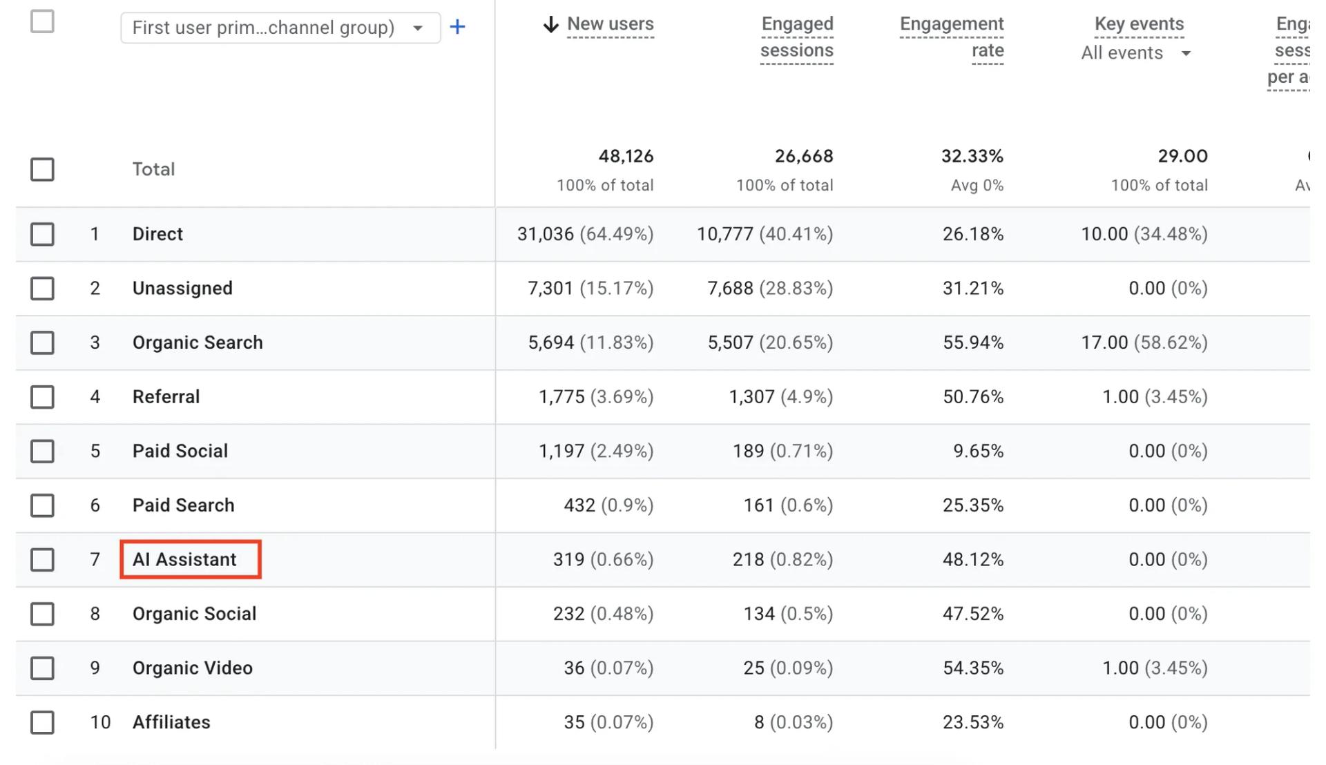 GA4 channel report table highlighting the new AI Assistant channel to show AI referral traffic tracking.