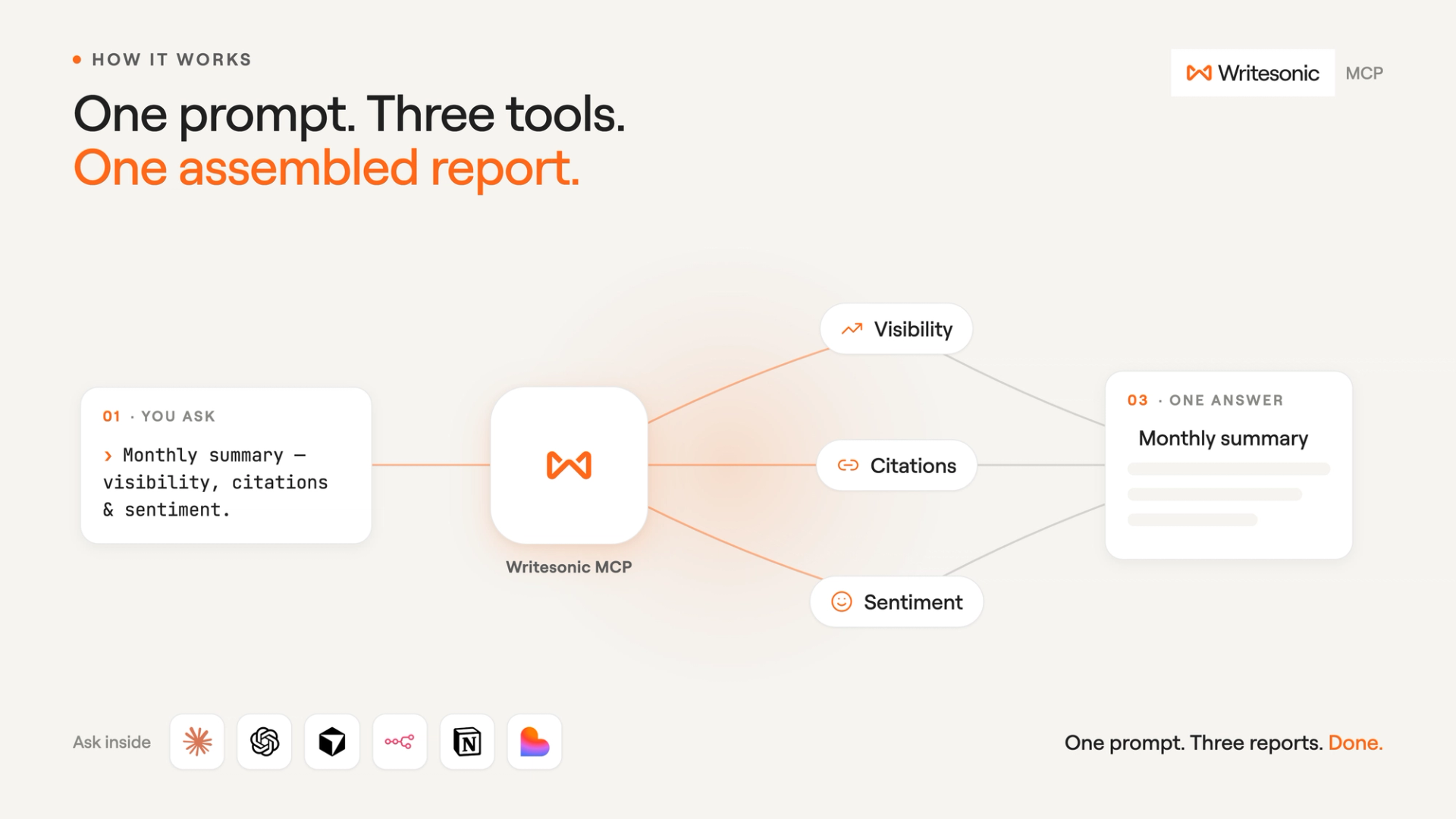 How Writesonic MCP works: one prompt triggers visibility, citations, and sentiment tools into one assembled report